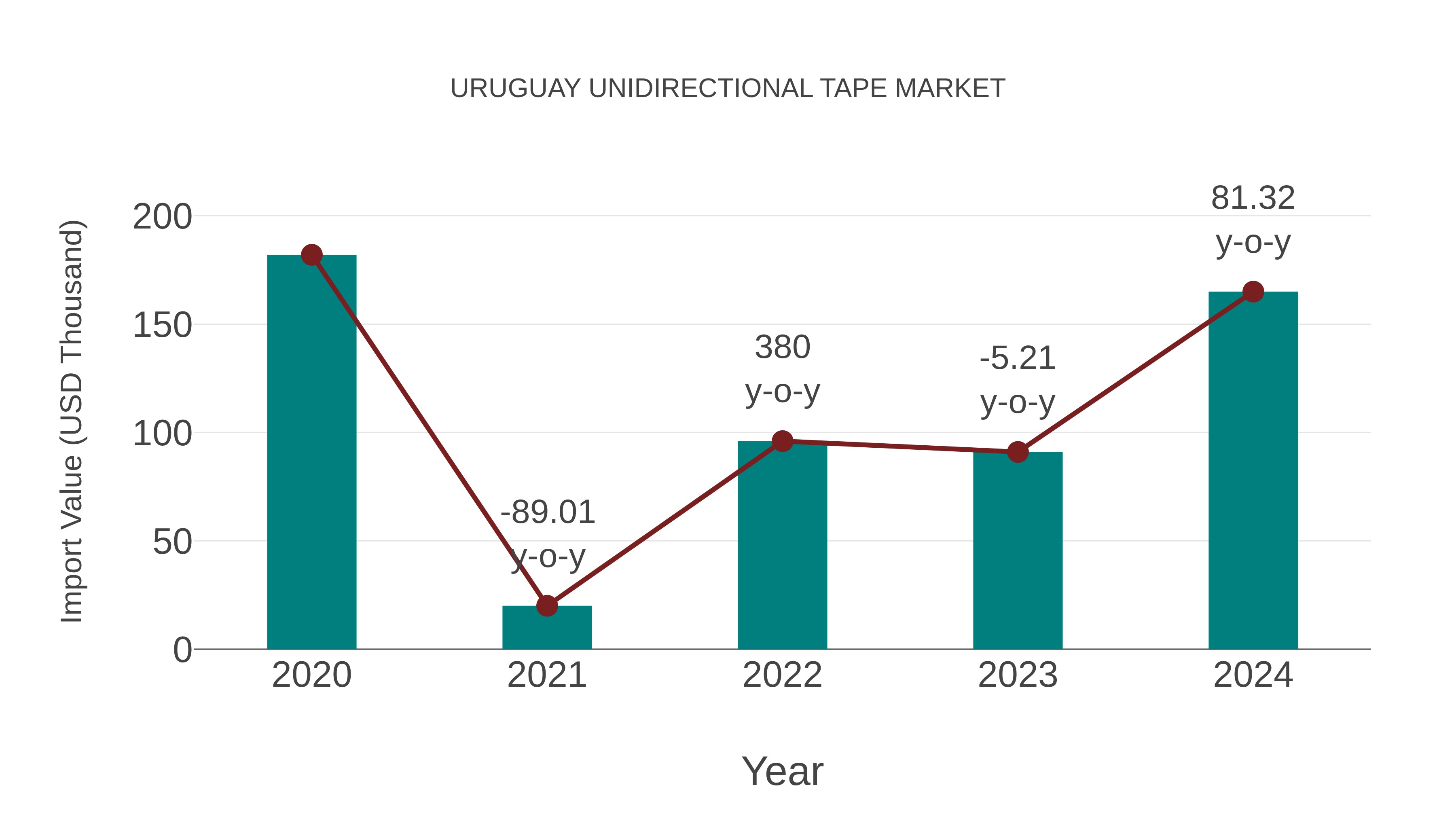  Uruguay Unidirectional Tape Market: Import Trend Analysis