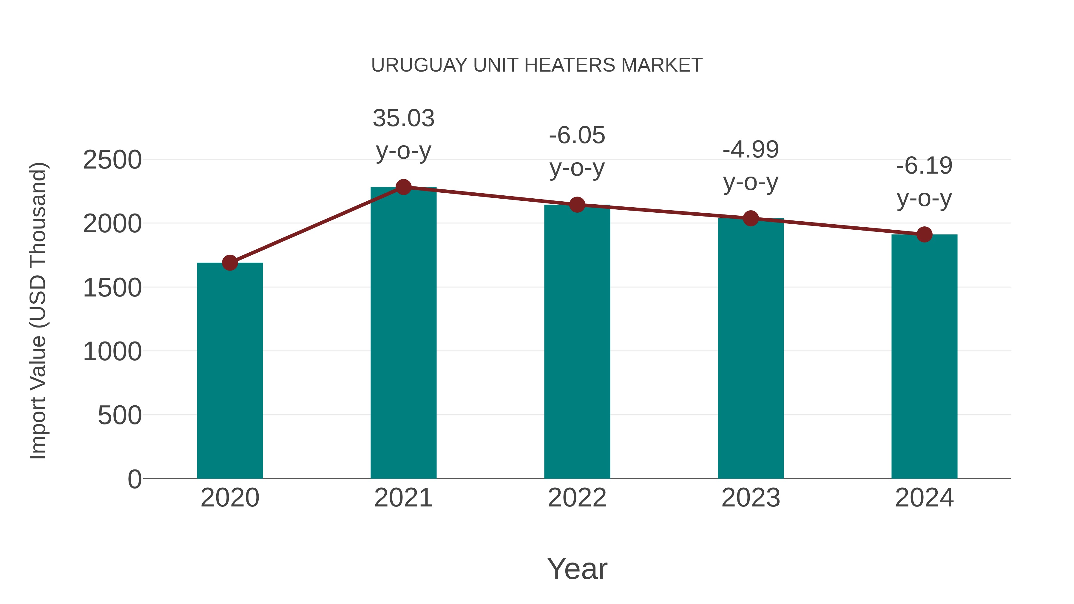  Uruguay Unit Heaters Market: Import Trend Analysis