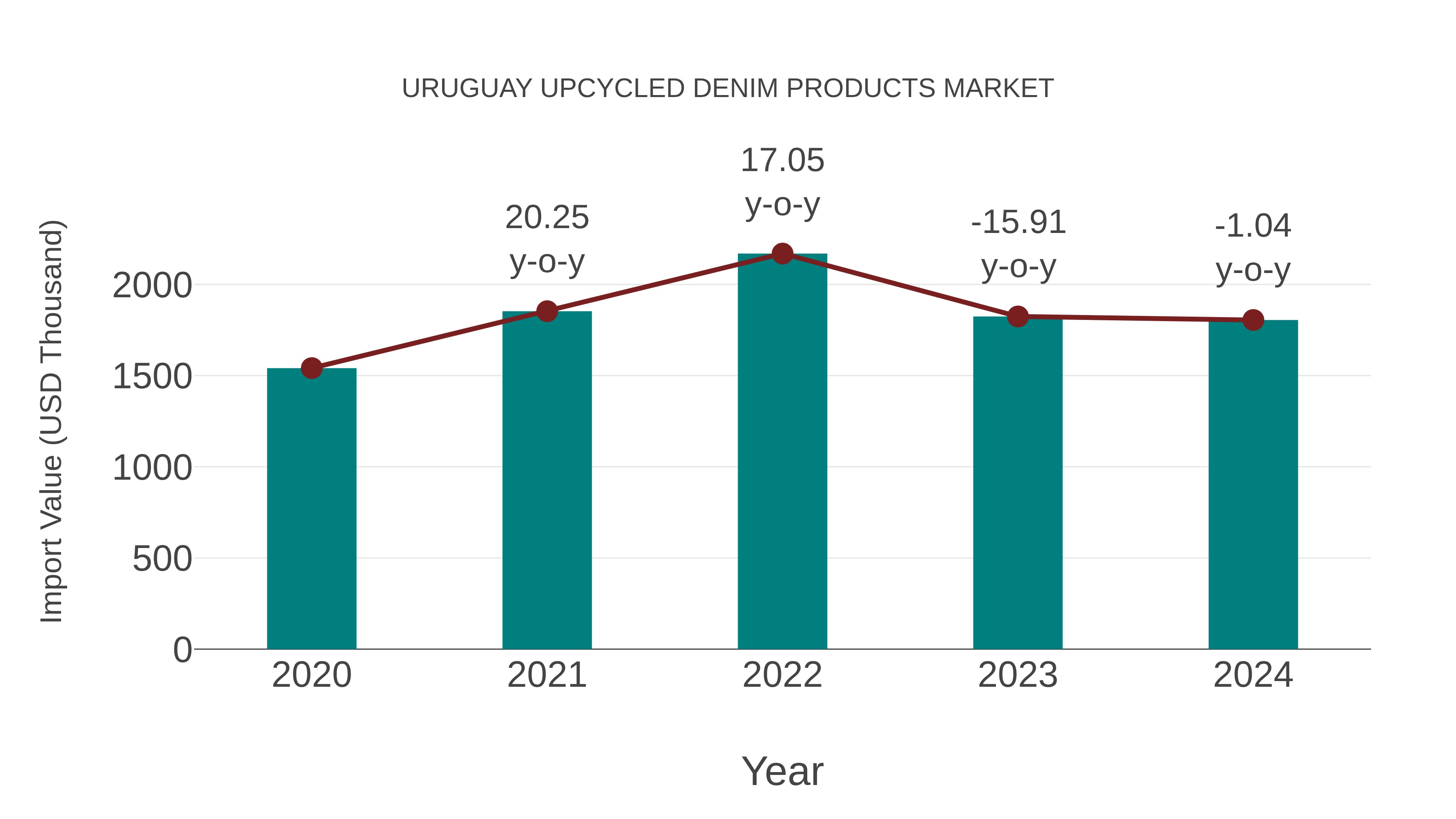  Uruguay Upcycled Denim Products Market: Import Trend Analysis