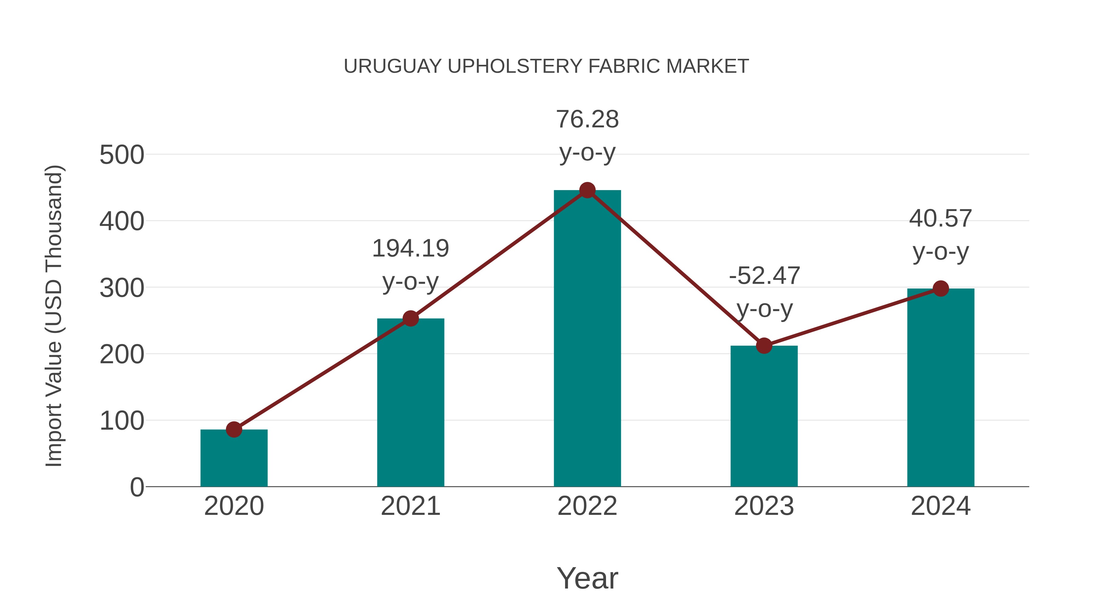 Uruguay Upholstery Fabric Market: Import Trend Analysis
