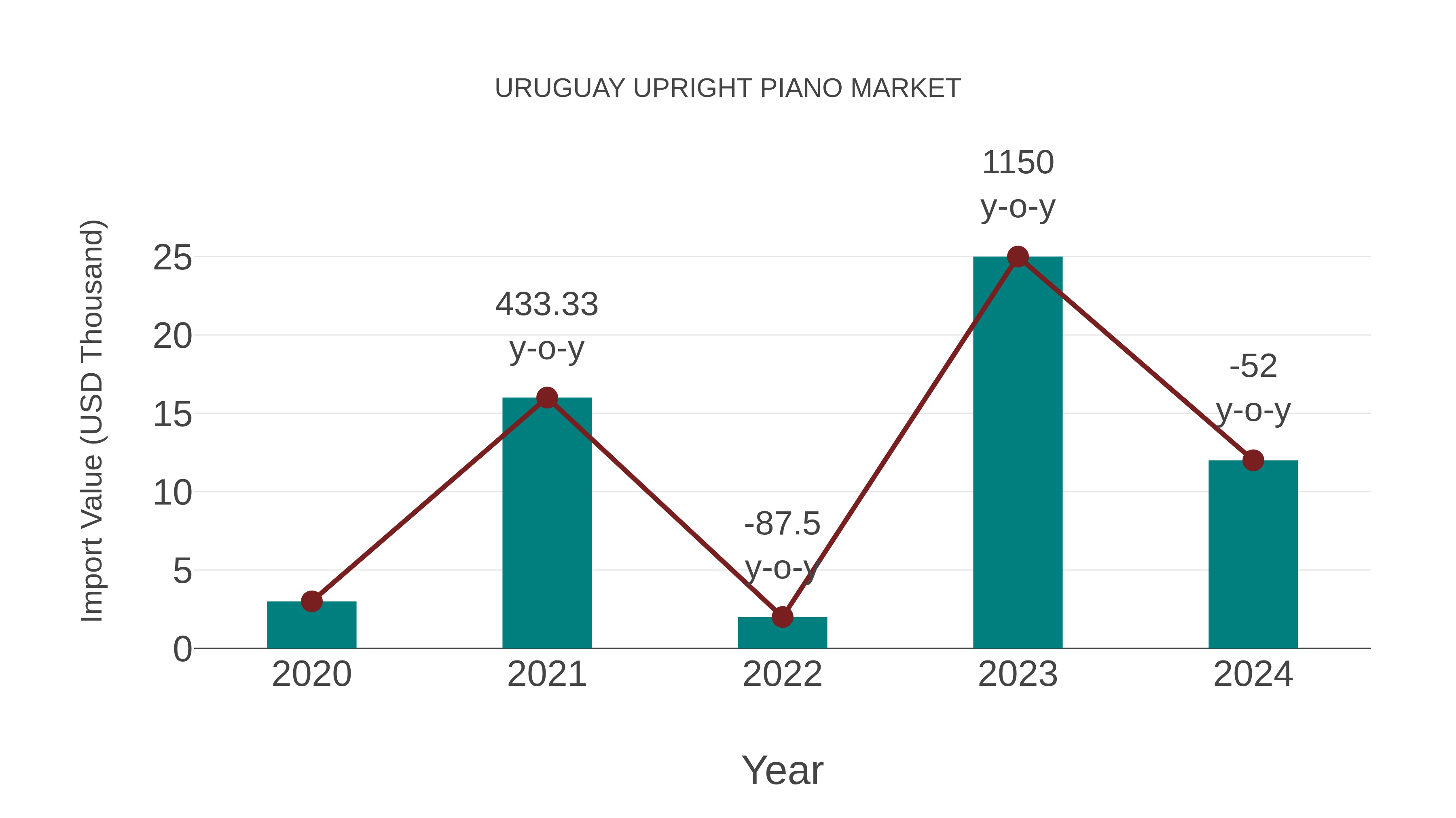  Uruguay Upright Piano Market: Import Trend Analysis