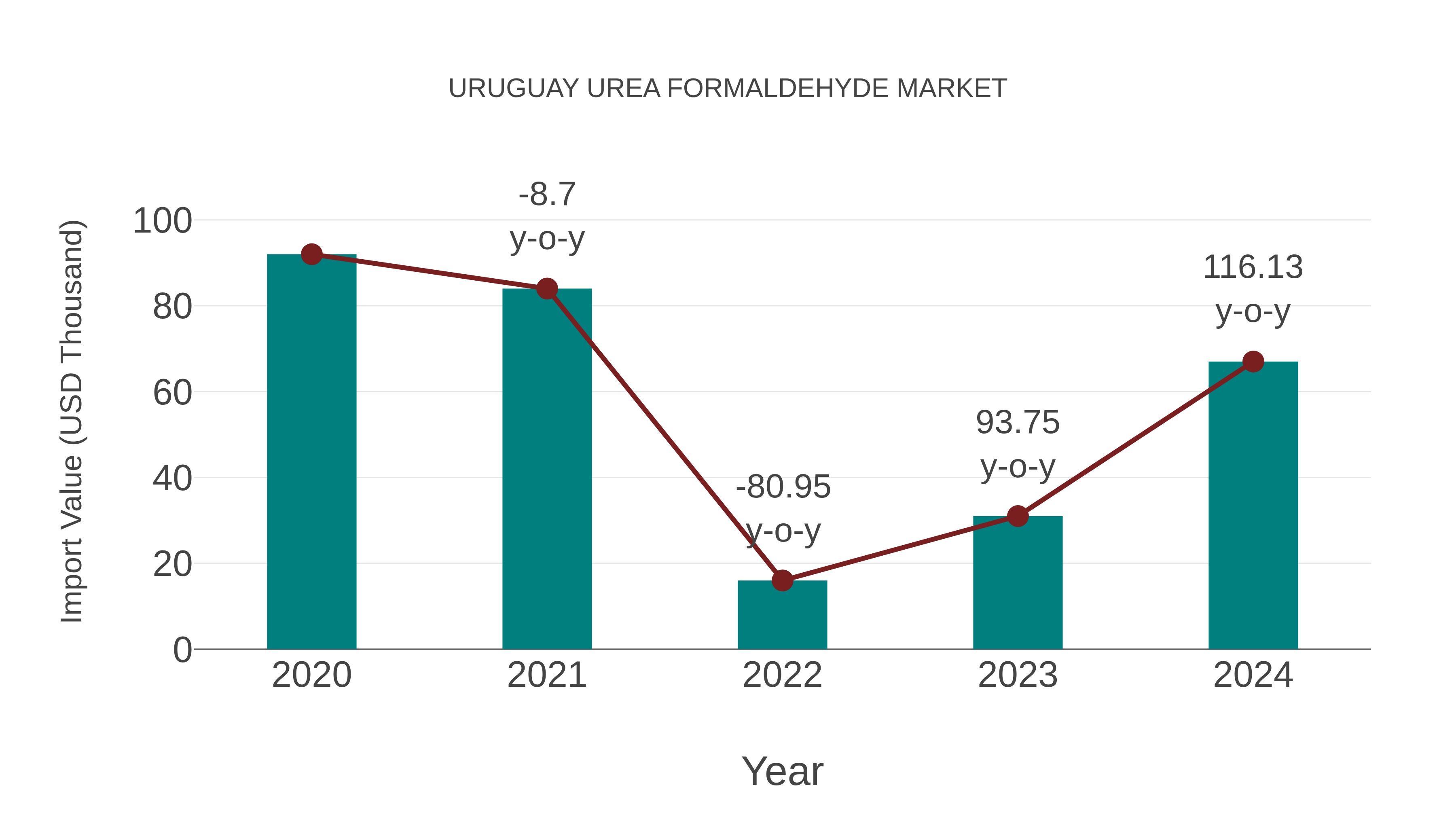  Uruguay Urea Formaldehyde Market: Import Trend Analysis