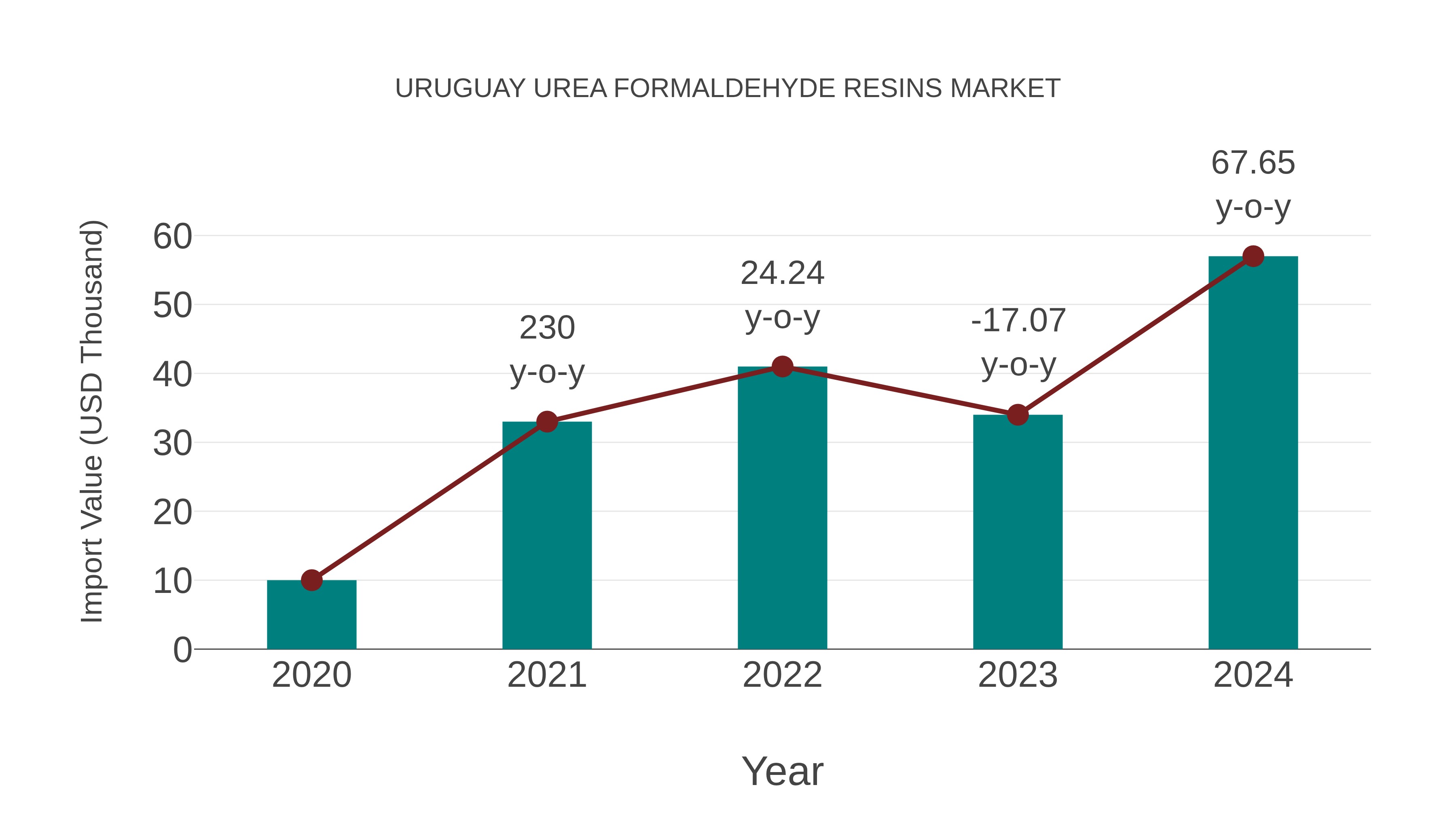  Uruguay Urea Formaldehyde Resins Market: Import Trend Analysis