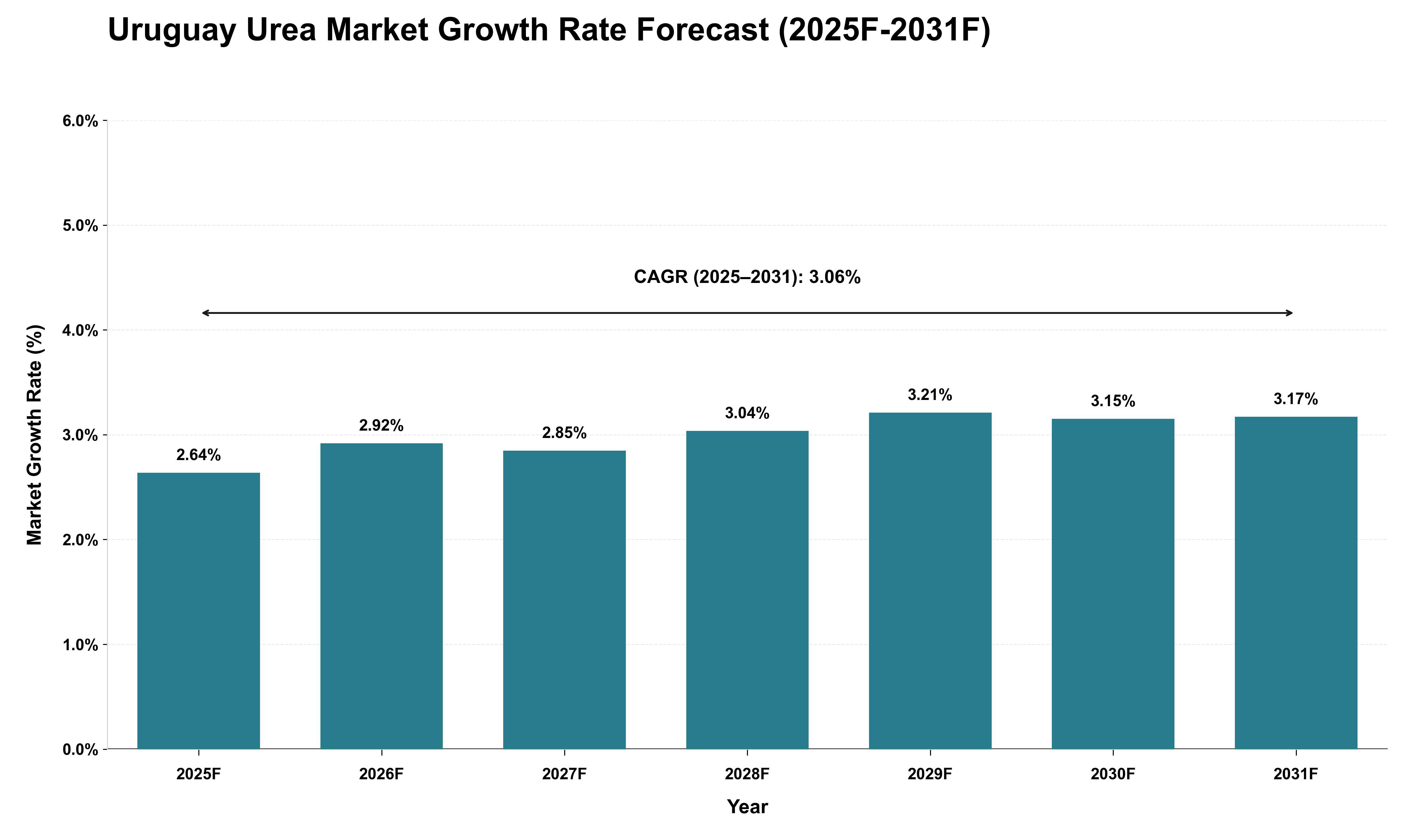 Uruguay Urea Market Growth Rate Analysis (2025 - 2031)