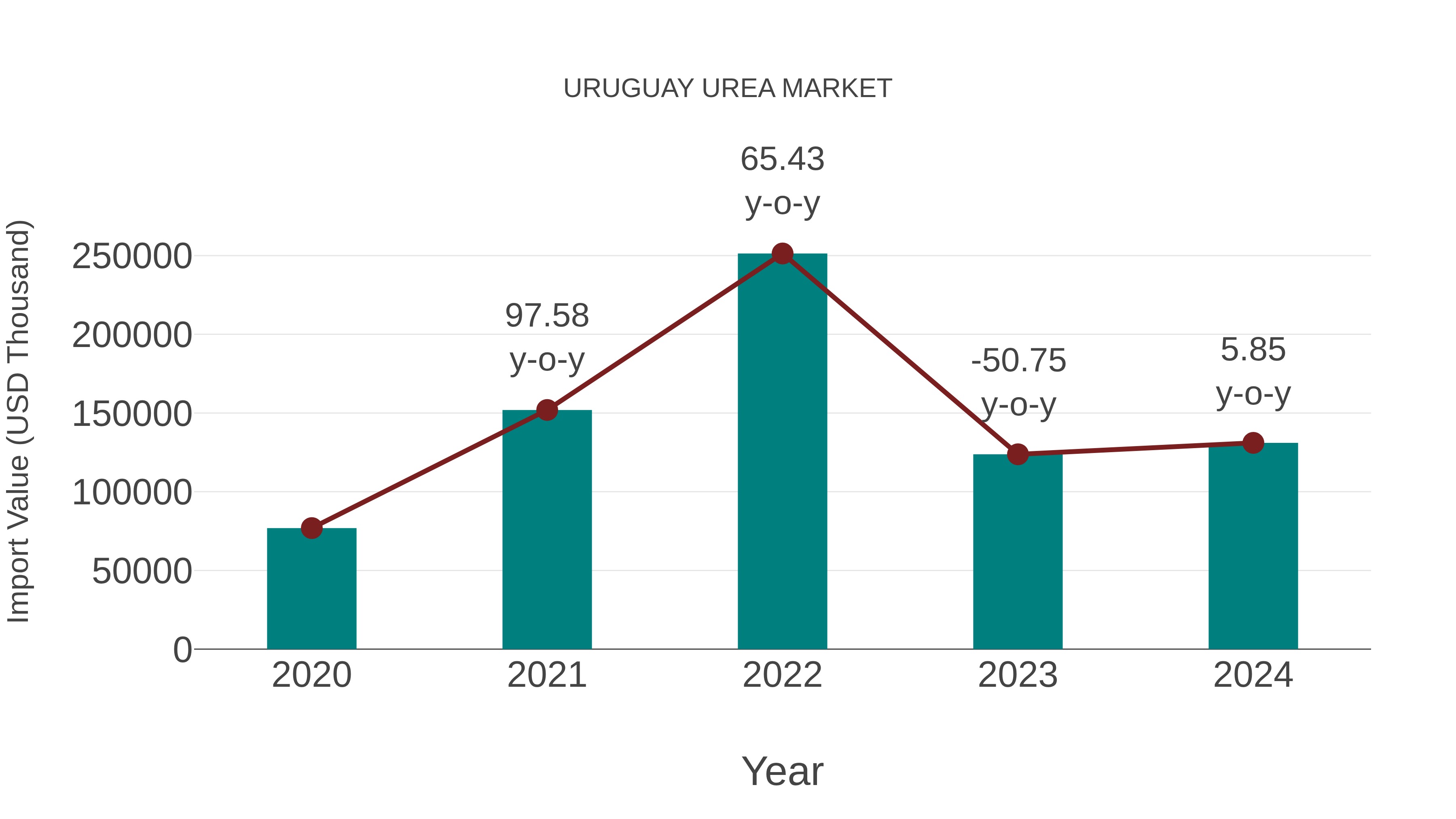  Uruguay Urea Market: Import Trend Analysis
