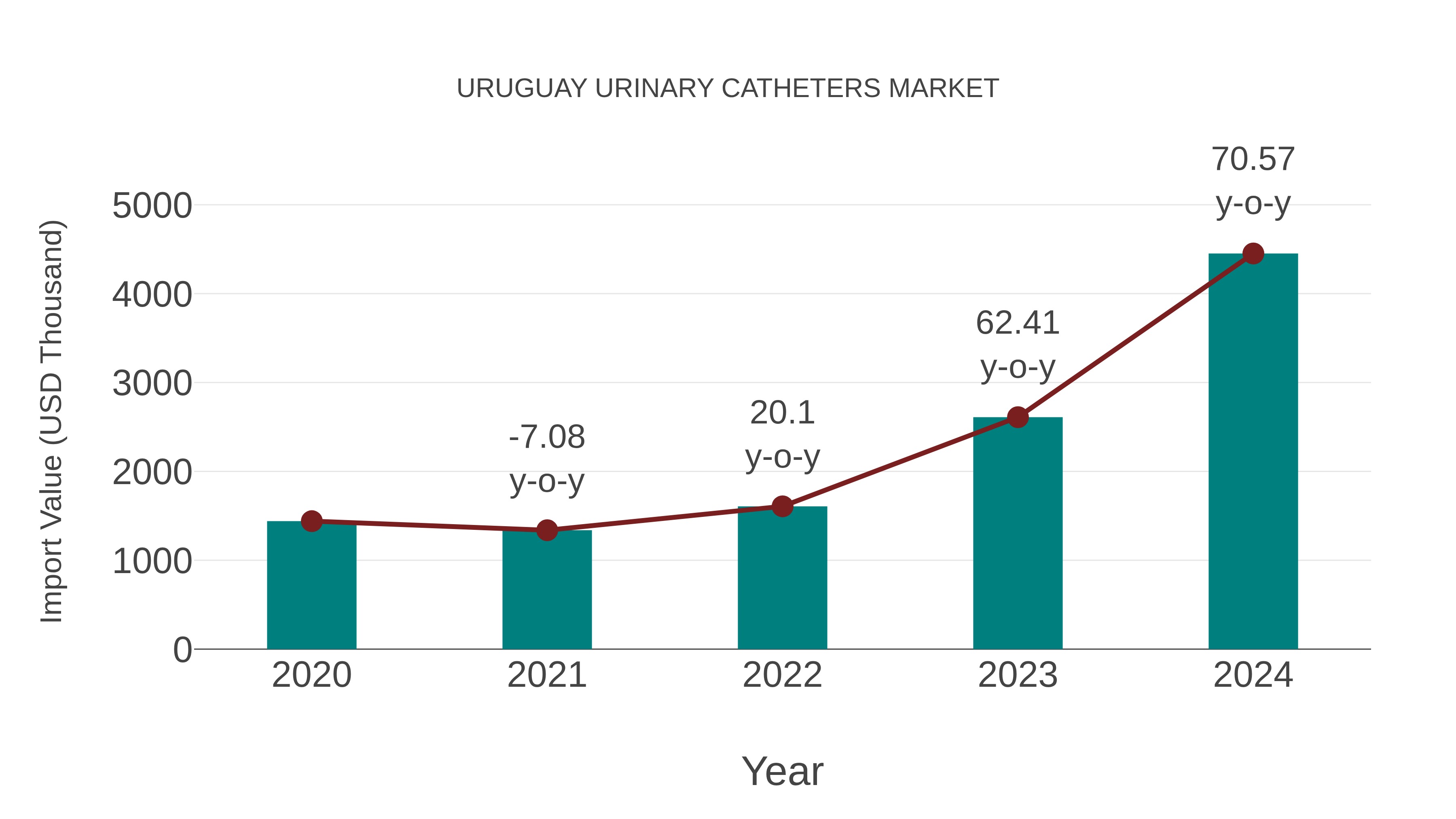 Uruguay Urinary Catheters Market: Import Trend Analysis