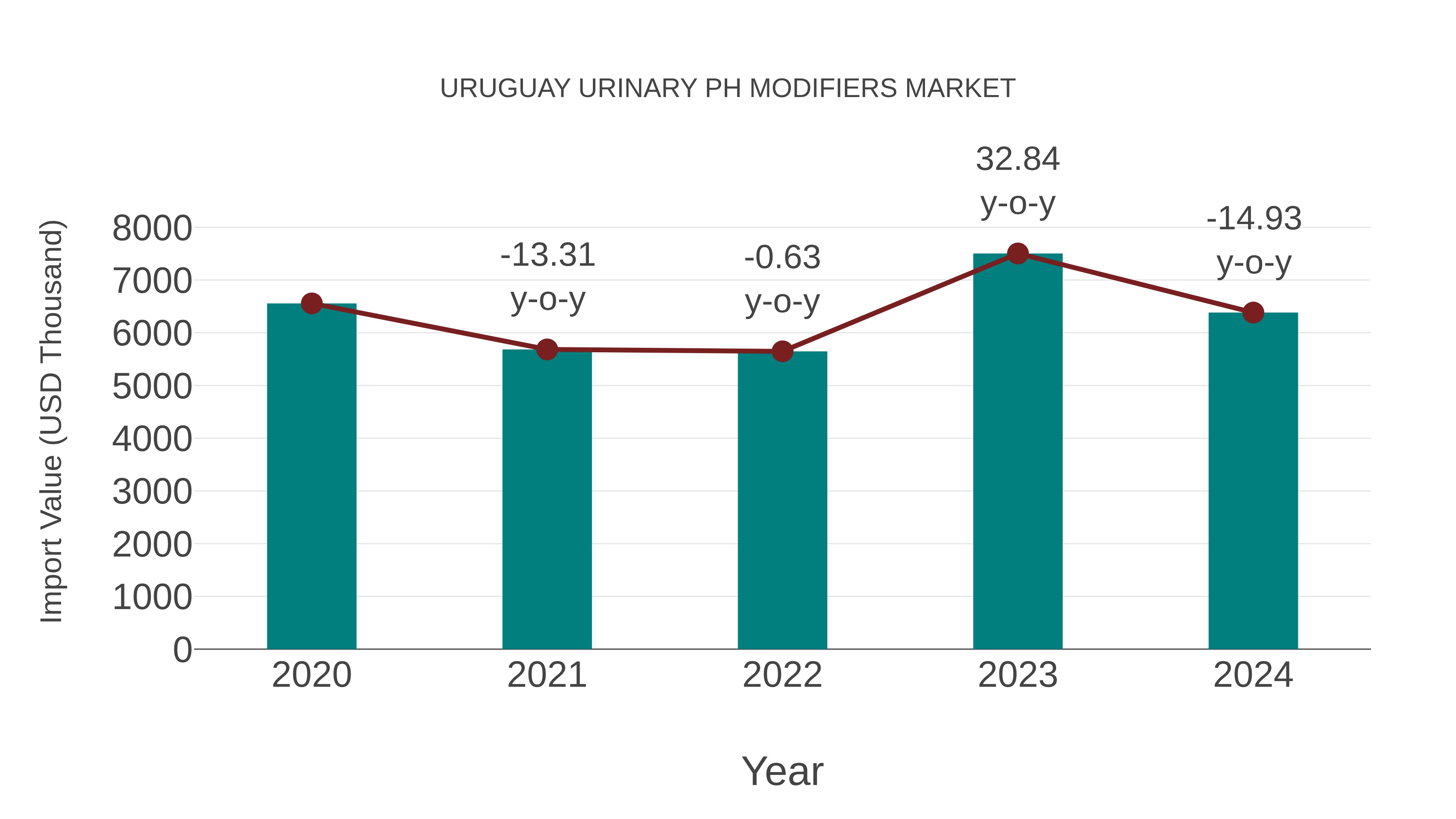  Uruguay Urinary Ph Modifiers Market: Import Trend Analysis