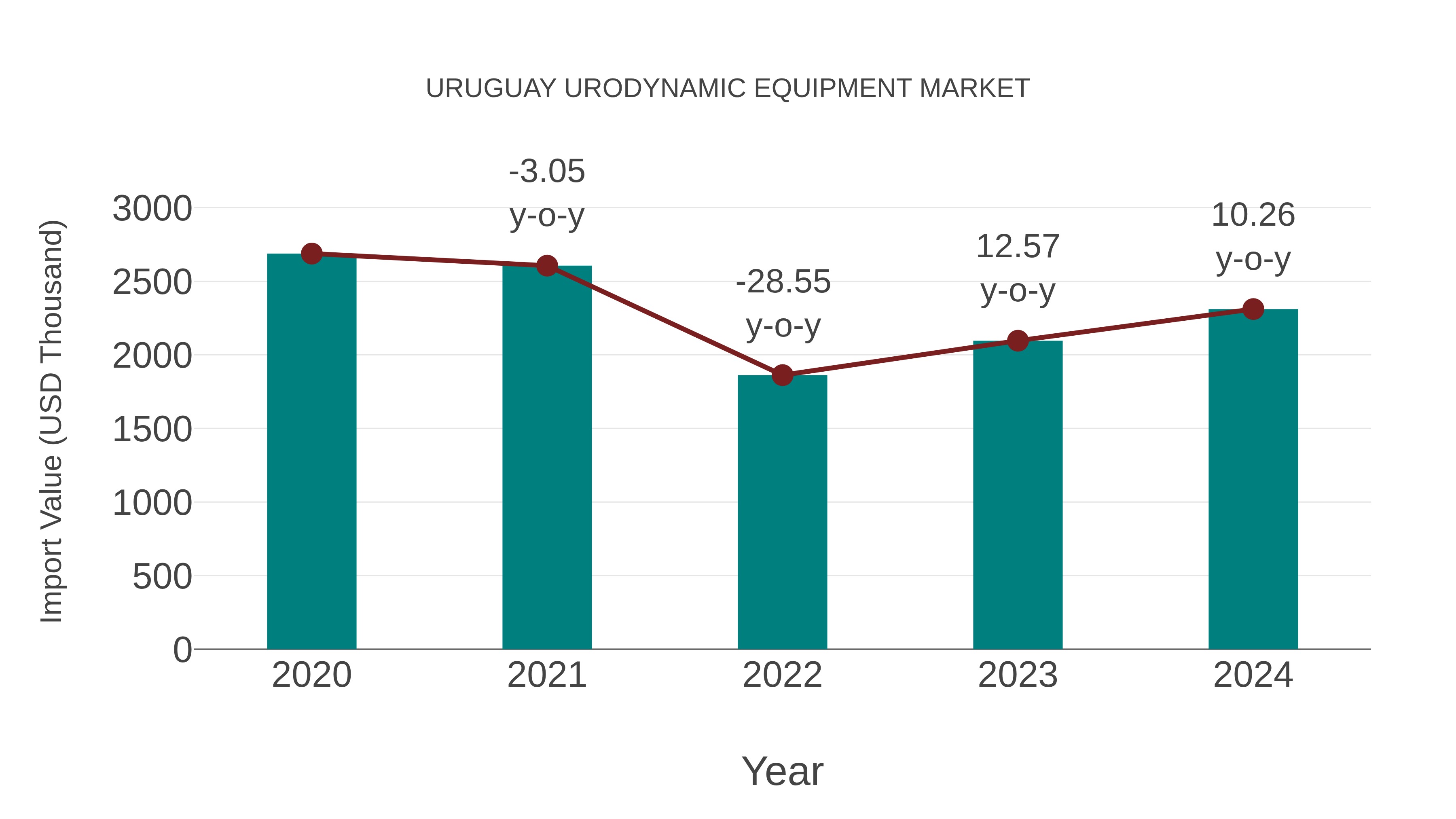 Uruguay Urodynamic Equipment Market: Import Trend Analysis