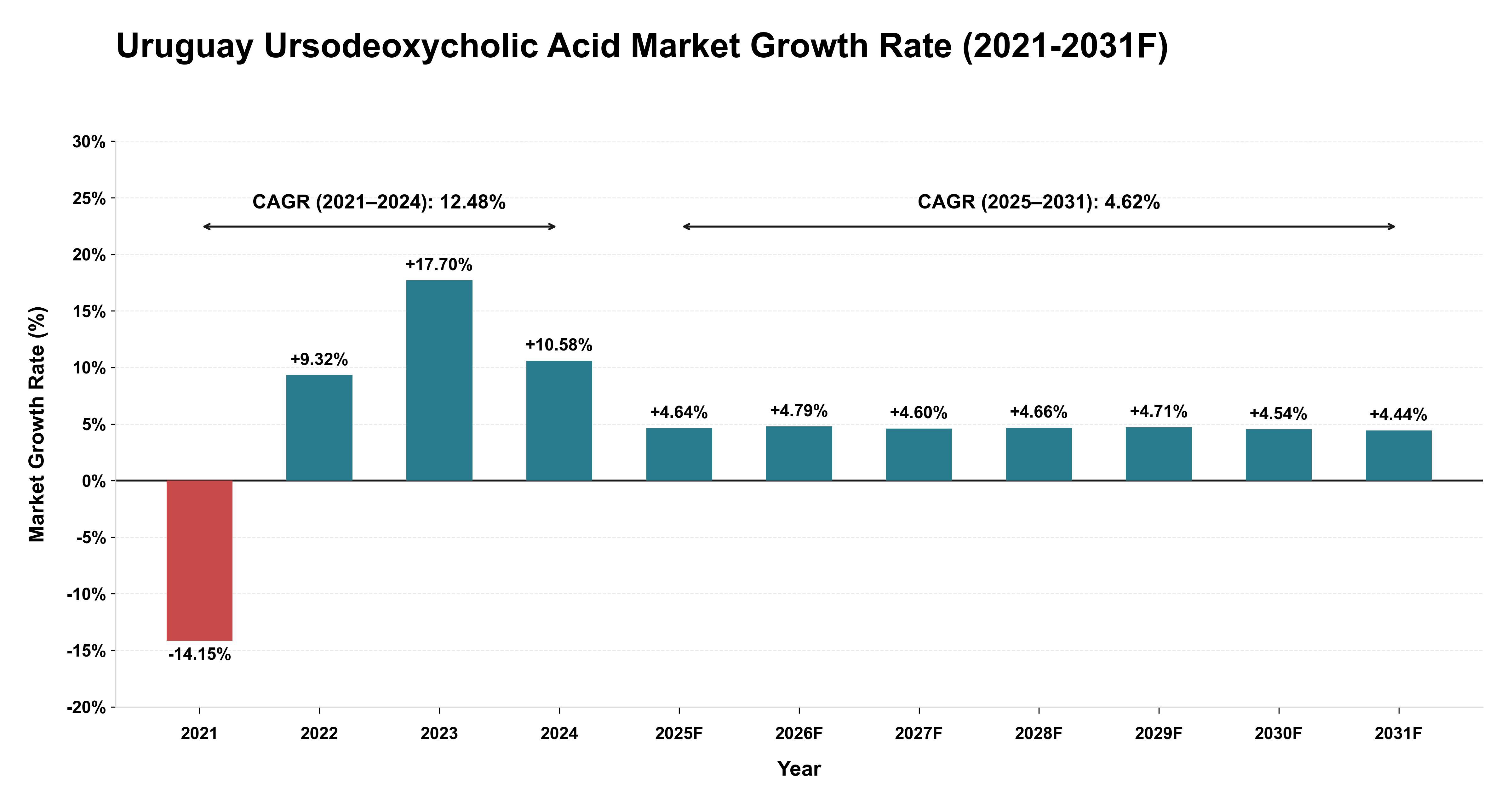 Uruguay Ursodeoxycholic Acid Market Year-wise Growth Rate (2021-2031F)