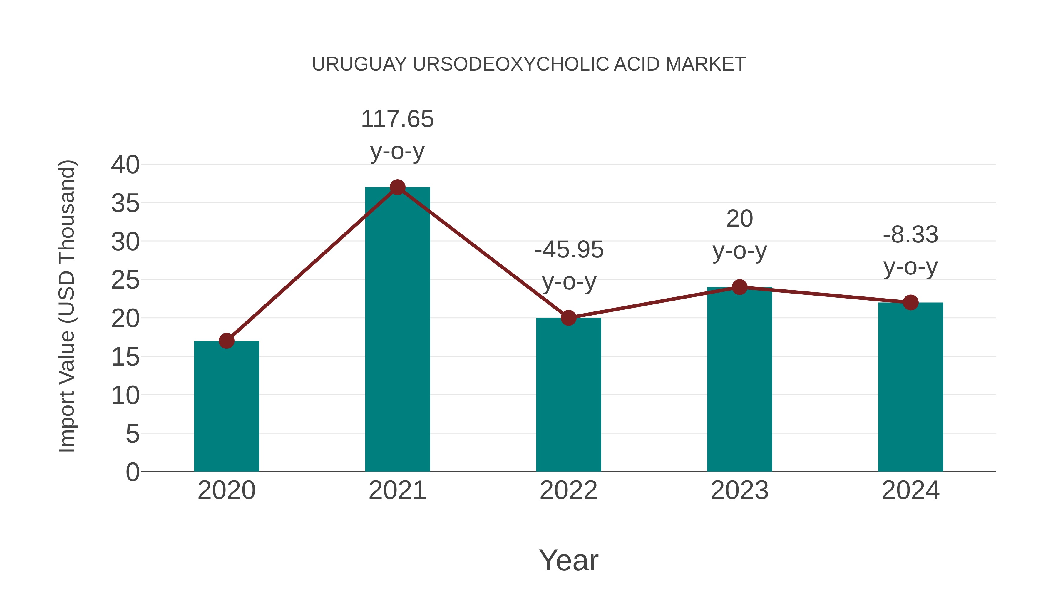 Uruguay Ursodeoxycholic Acid Market: Import Trend Analysis