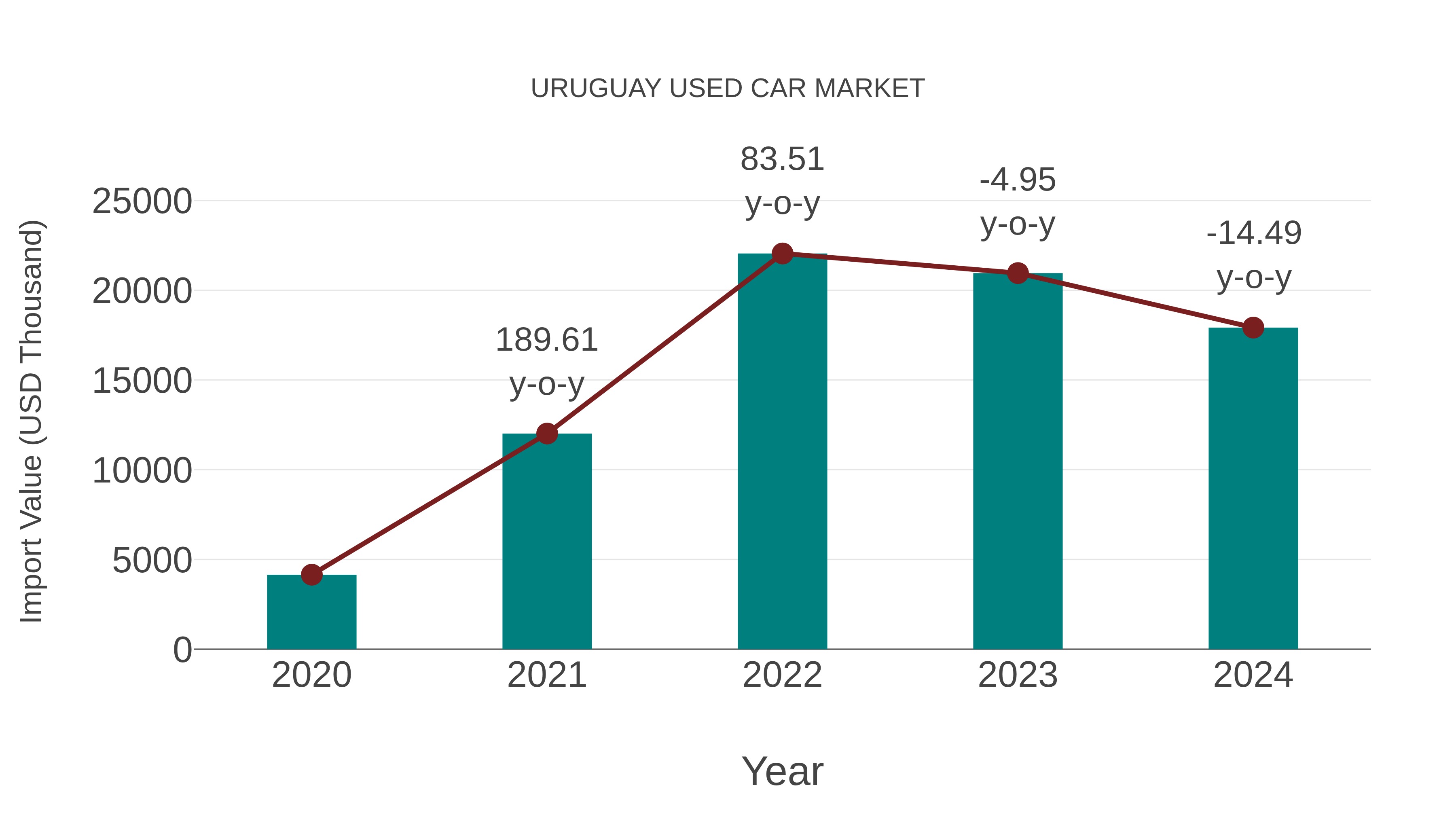 Uruguay Used Car Market: Import Trend Analysis