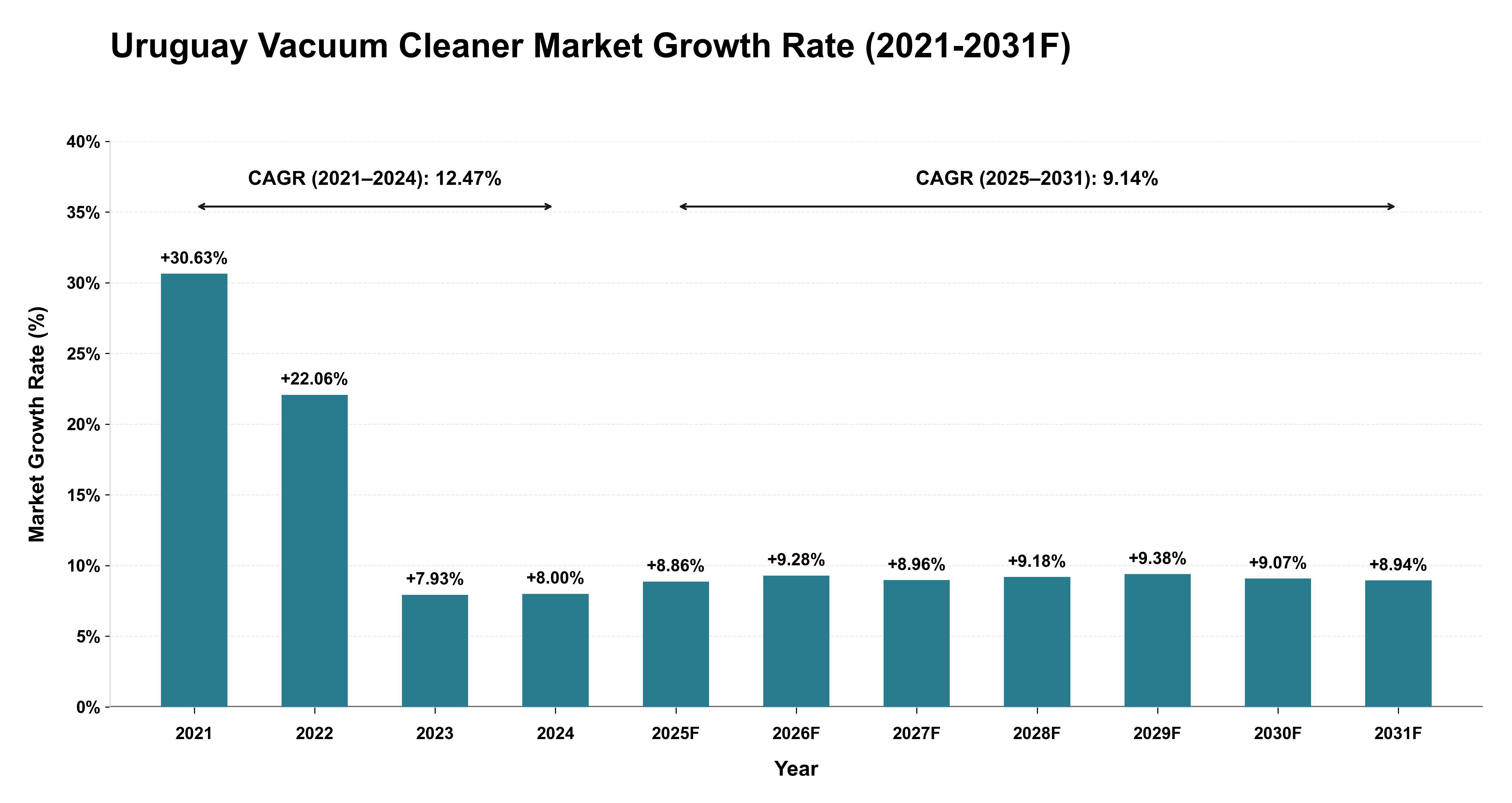 Uruguay Vacuum Cleaner Market Year-wise Growth Rate (2021-2031F)