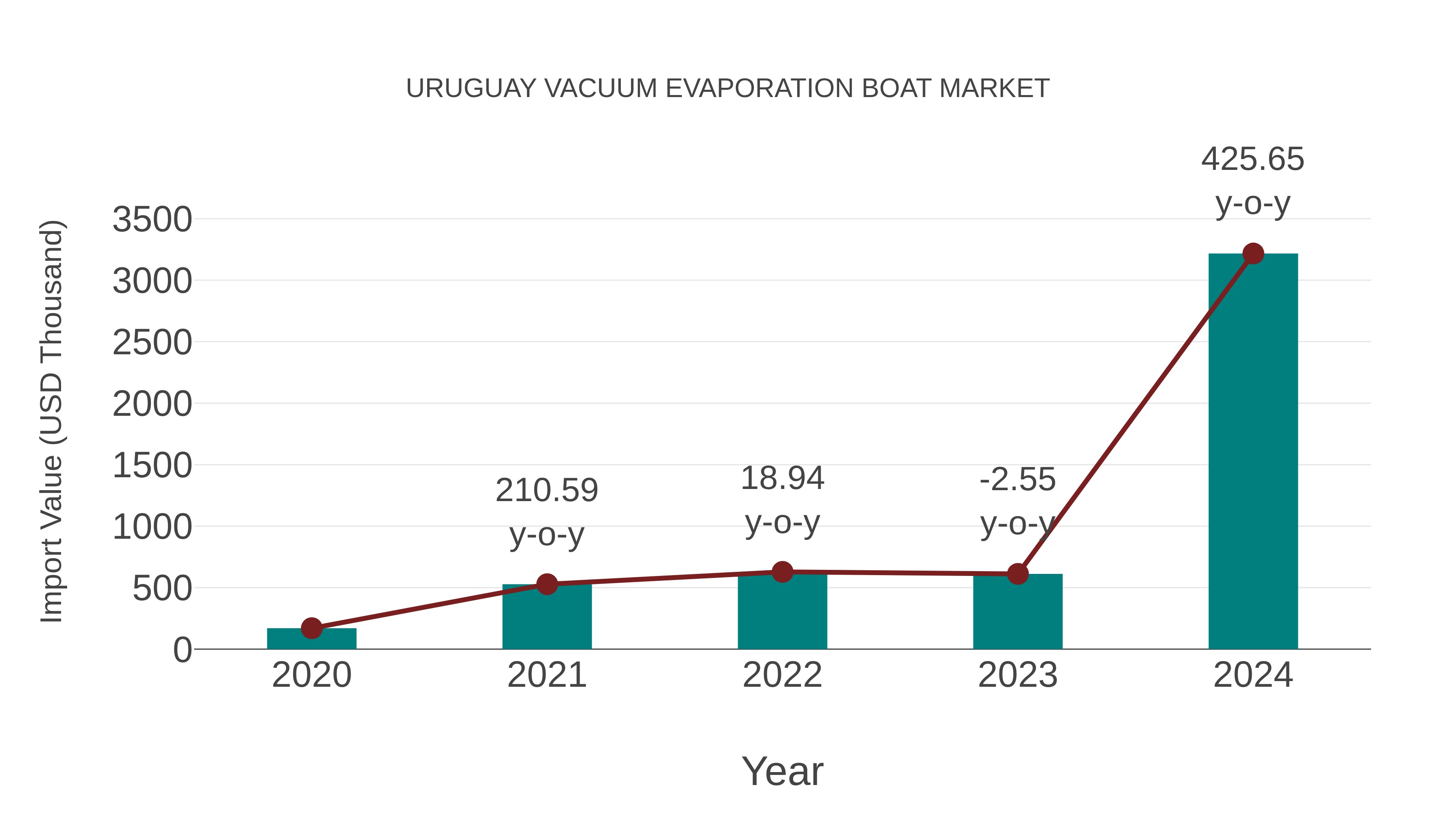  Uruguay Vacuum Evaporation Boat Market: Import Trend Analysis