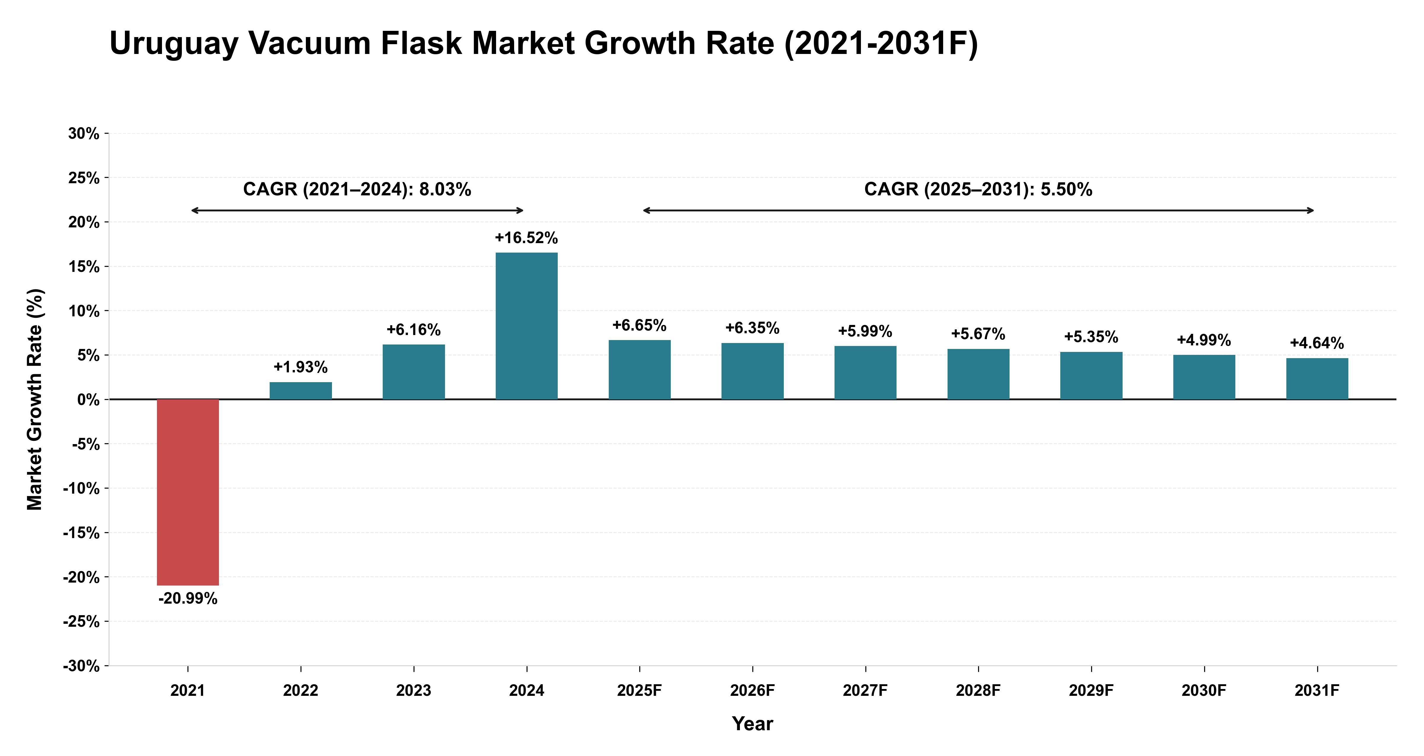 Uruguay Vacuum Flask Market Year-wise Growth Rate (2021-2031F)