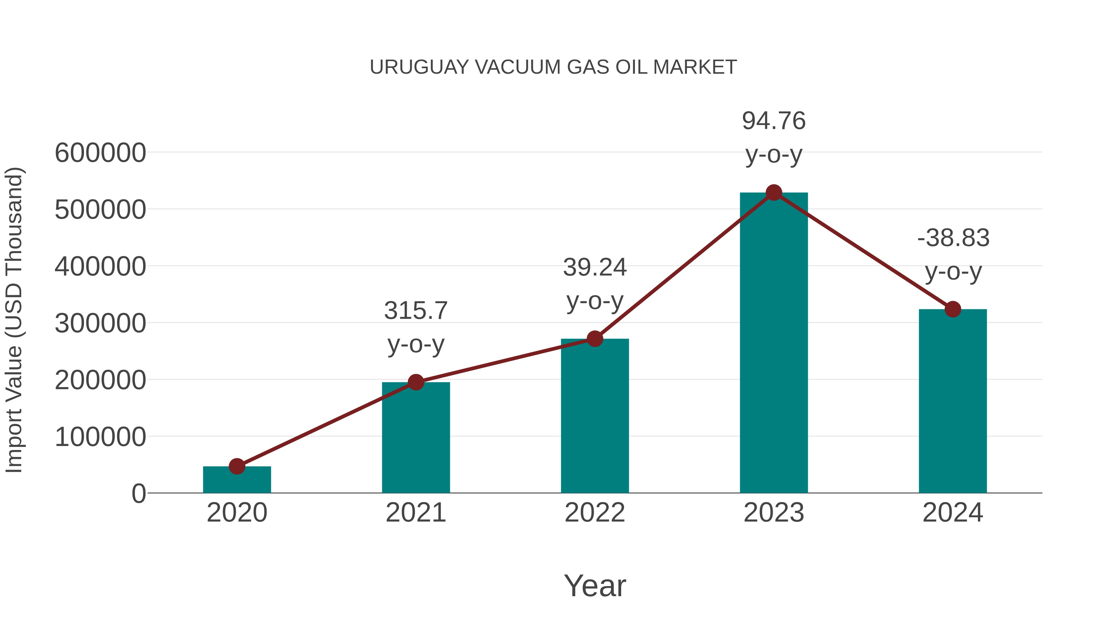  Uruguay Vacuum Gas Oil Market: Import Trend Analysis
