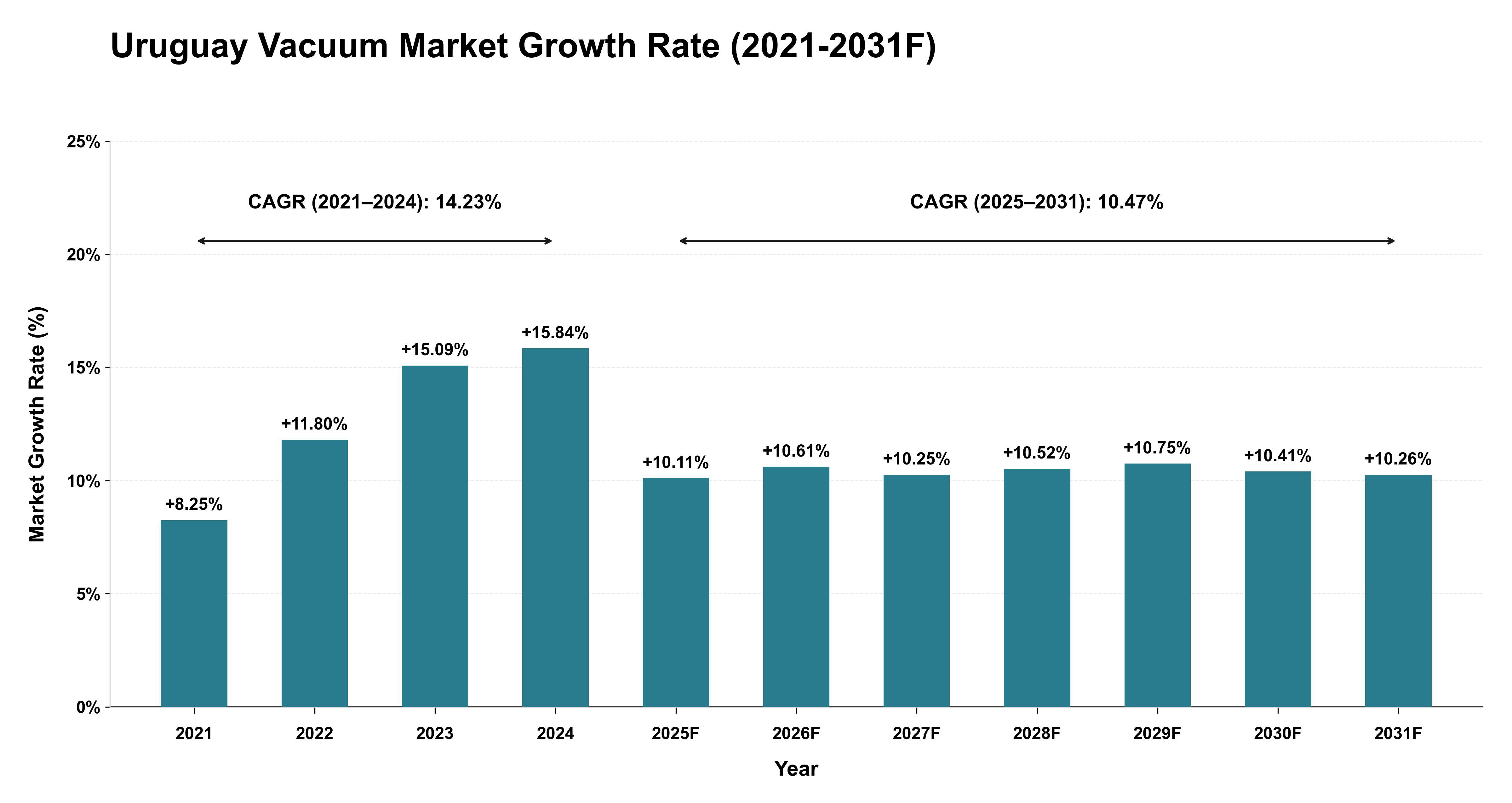 Uruguay Vacuum Market Year-wise Growth Rate (2021-2031F)