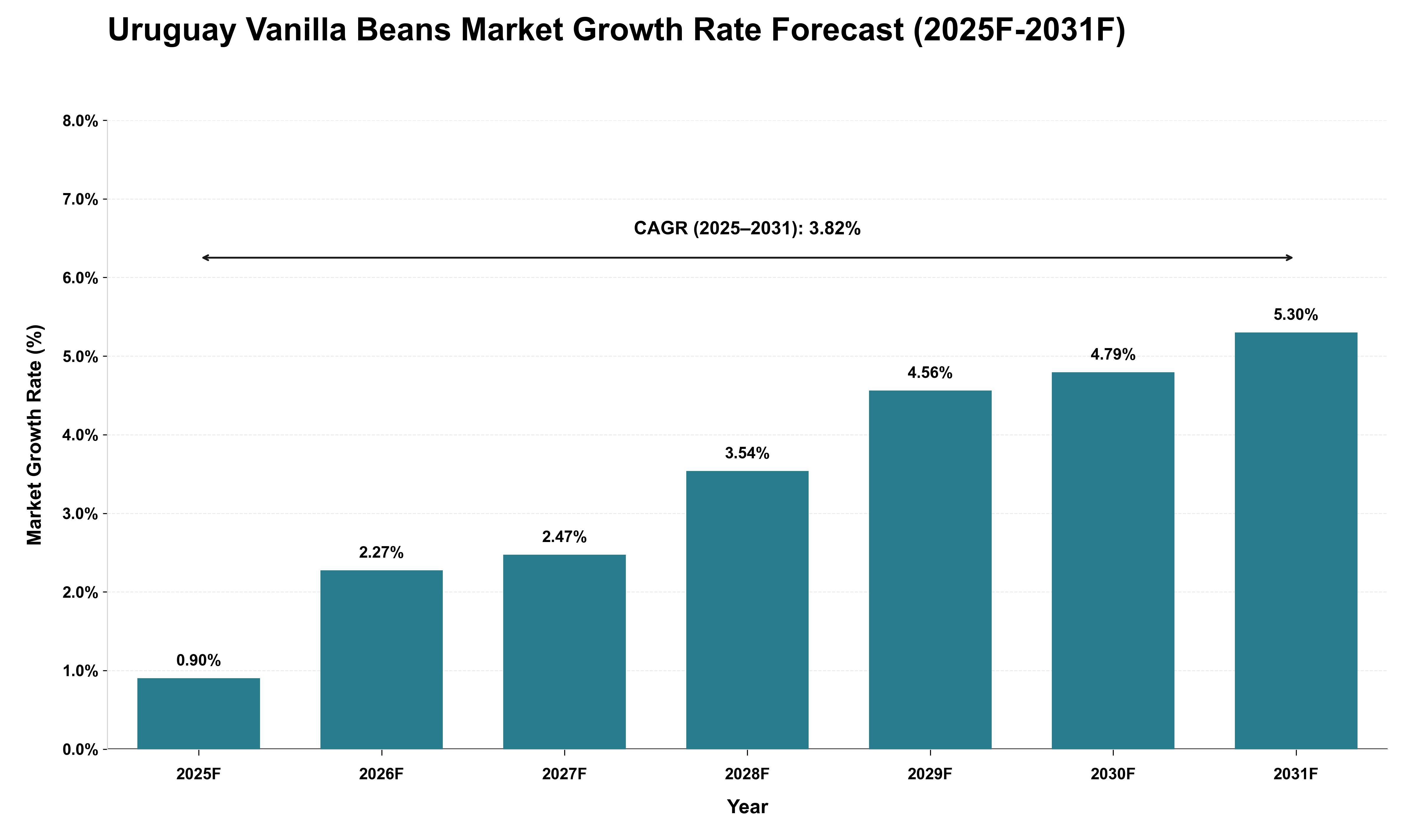 Uruguay Vanilla Beans Market Growth Rate Analysis (2025 - 2031)