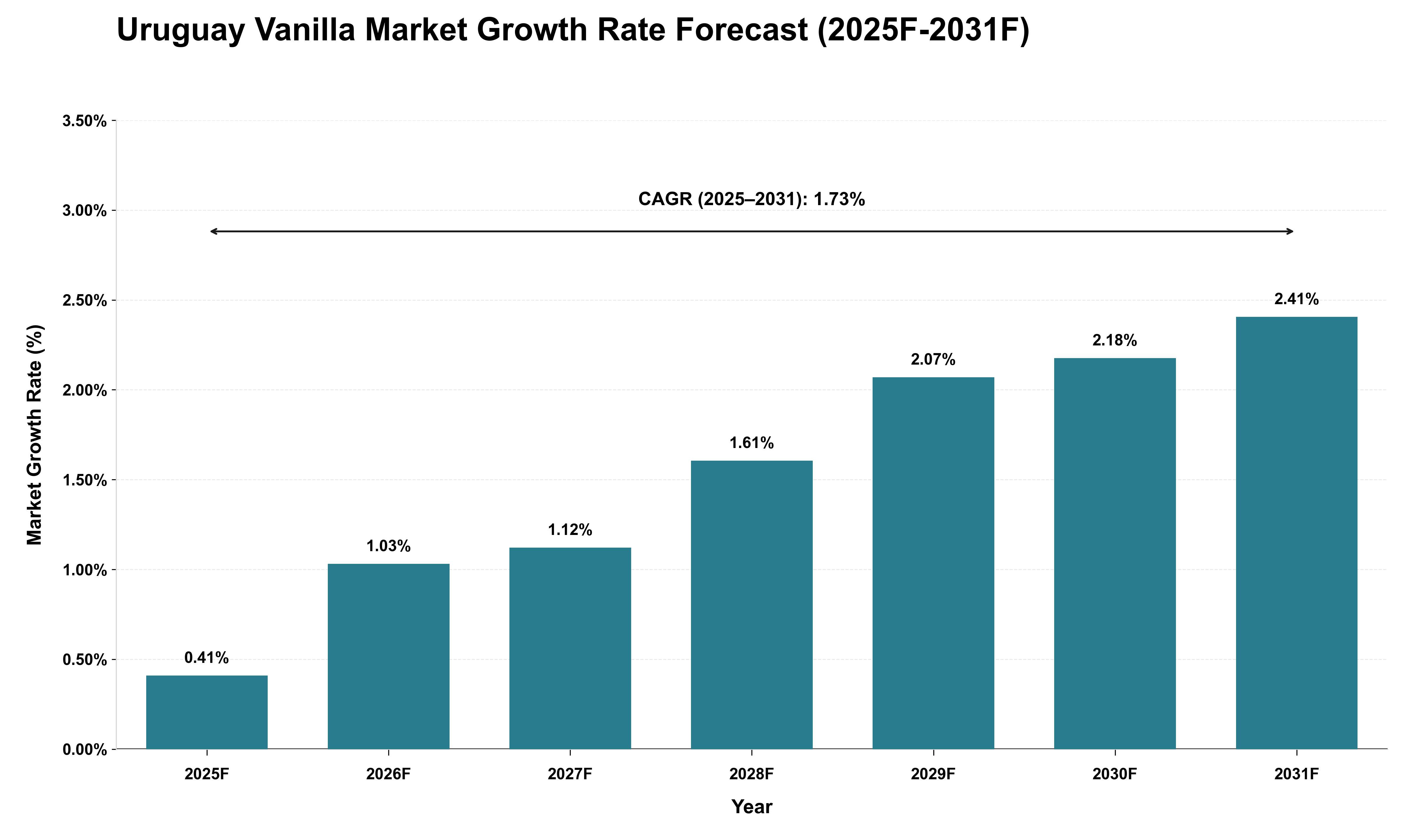 Uruguay Vanilla Market Growth Rate Analysis (2025 - 2031)