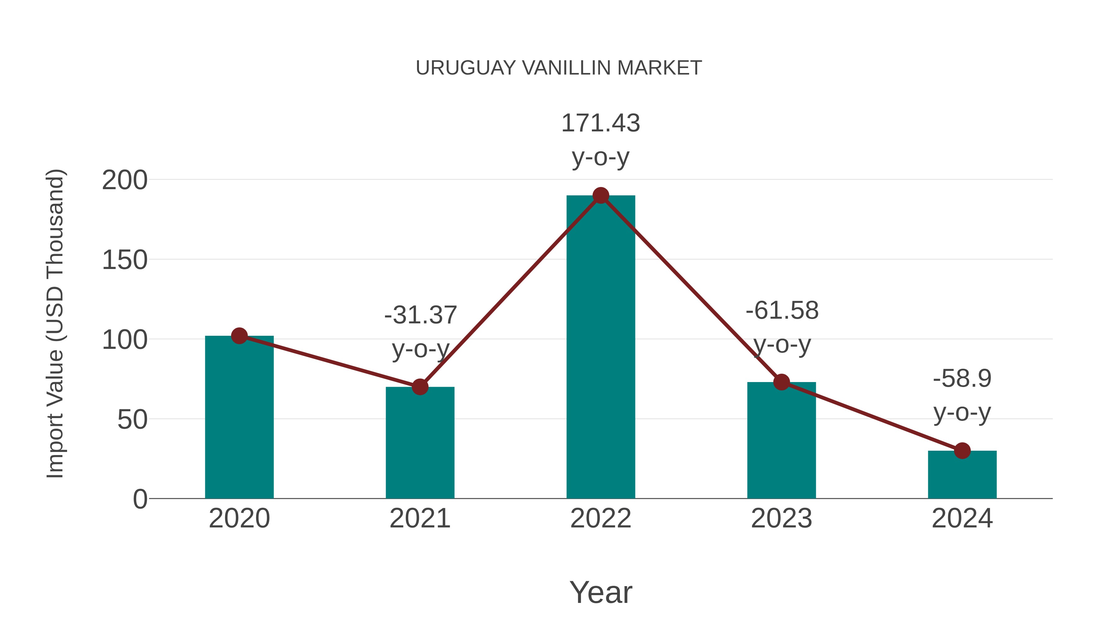  Uruguay Vanillin Market: Import Trend Analysis