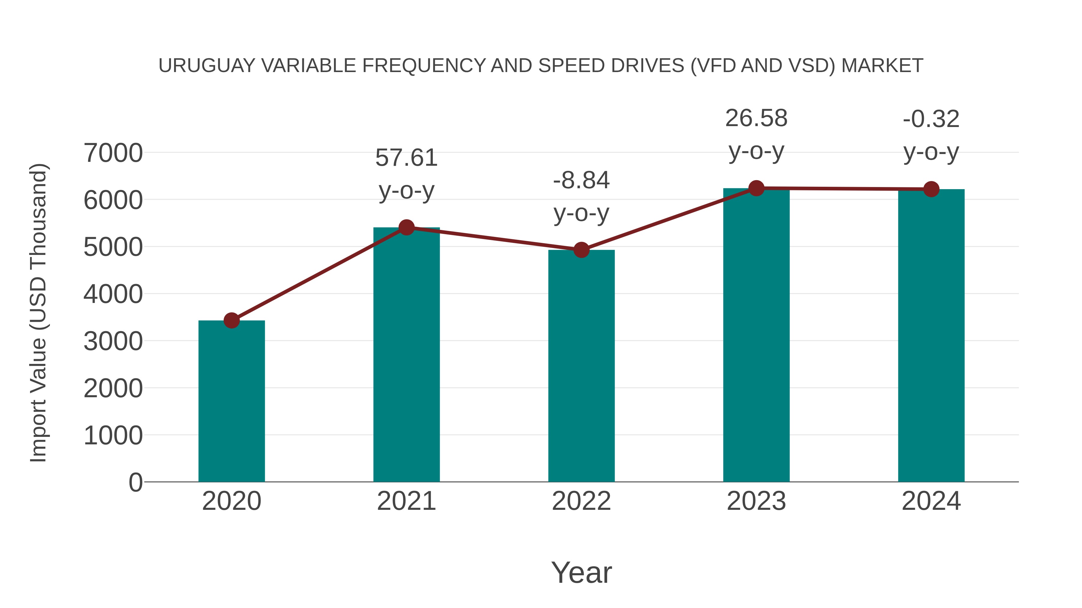  Uruguay Variable Frequency and Speed Drives (Vfd and Vsd) Market: Import Trend Analysis