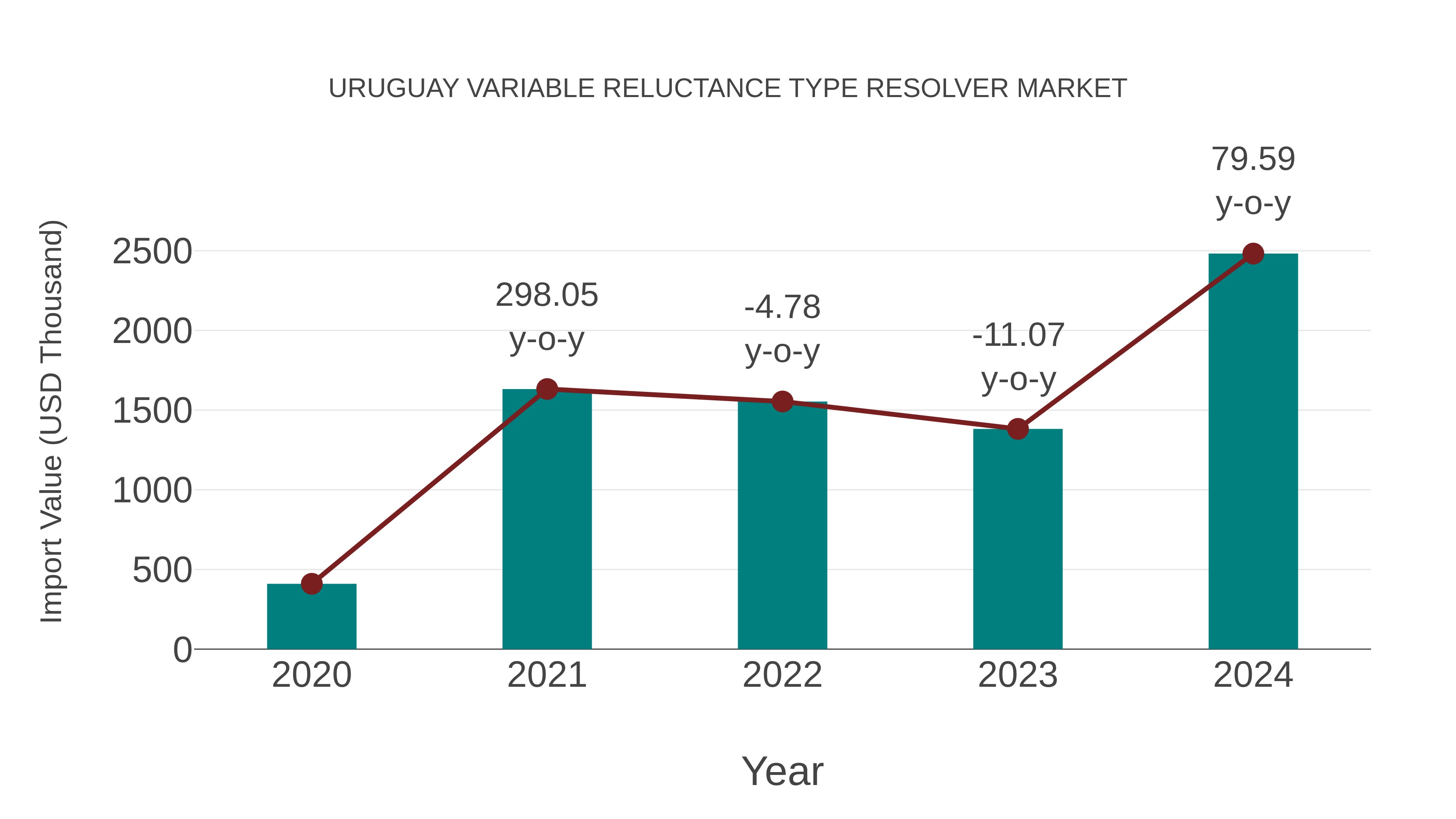 Uruguay Variable Reluctance Type Resolver Market: Import Trend Analysis