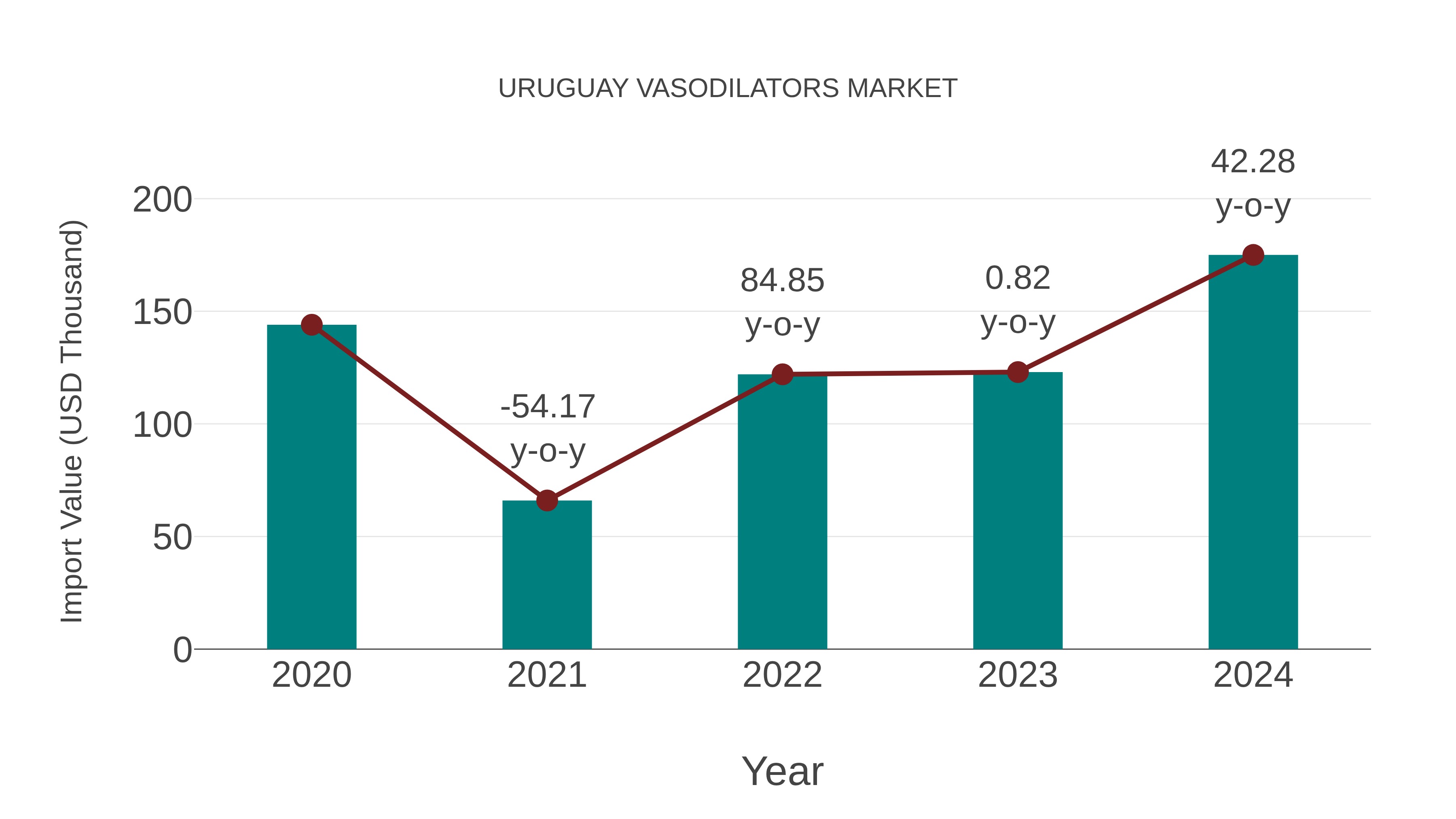  Uruguay Vasodilators Market: Import Trend Analysis