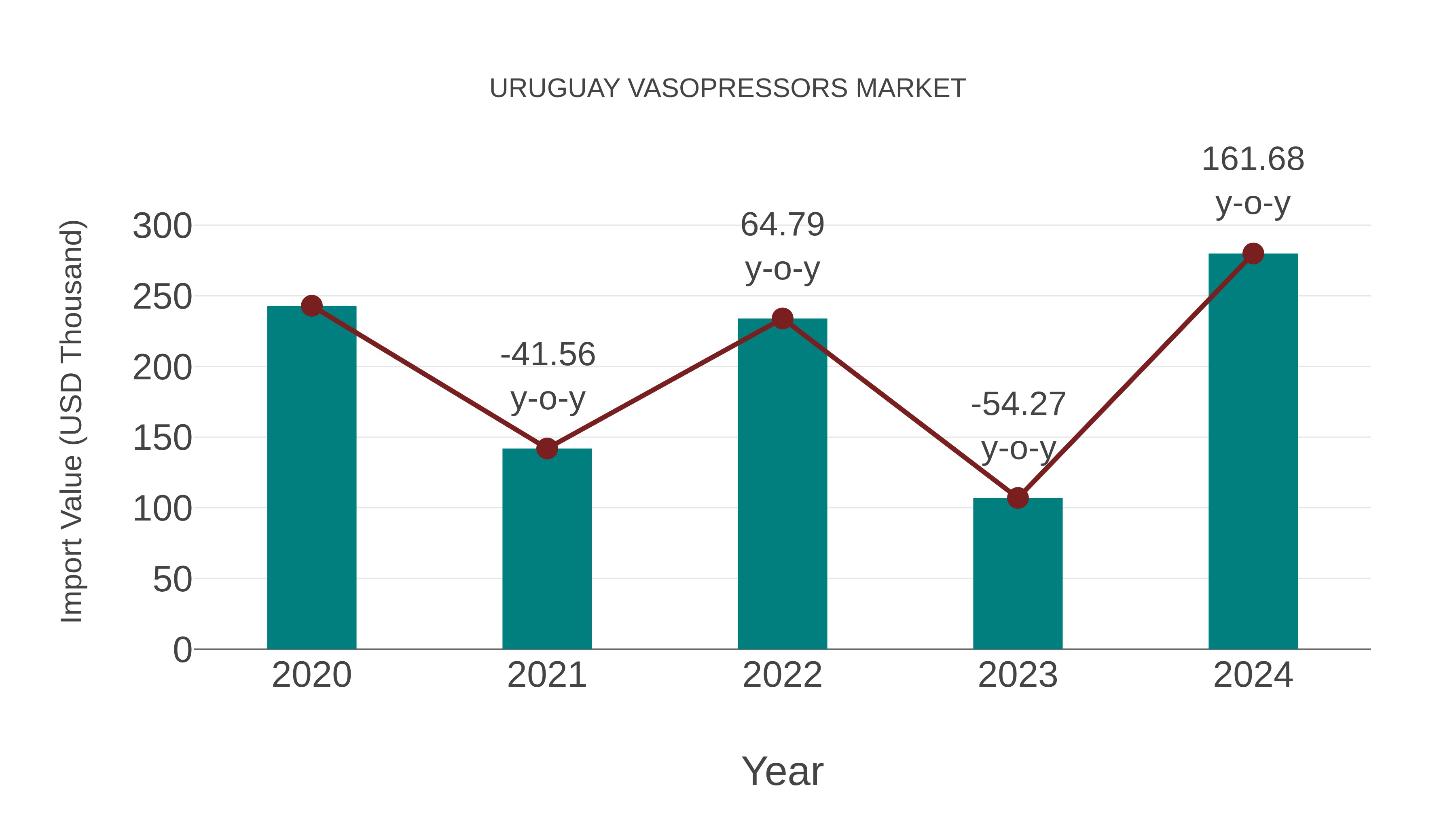  Uruguay Vasopressors Market: Import Trend Analysis