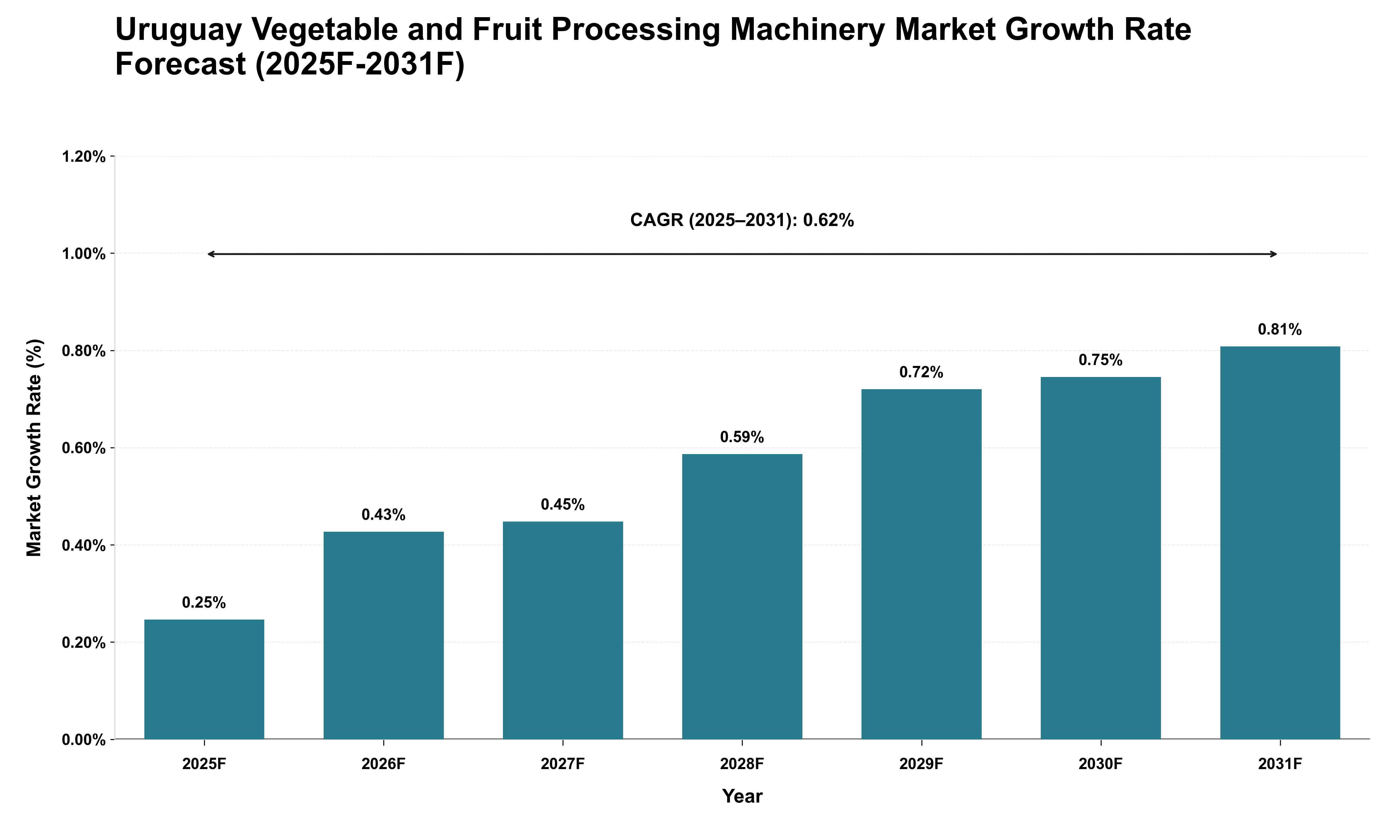 Uruguay Vegetable and Fruit Processing Machinery Market Growth Rate Analysis (2025 - 2031)