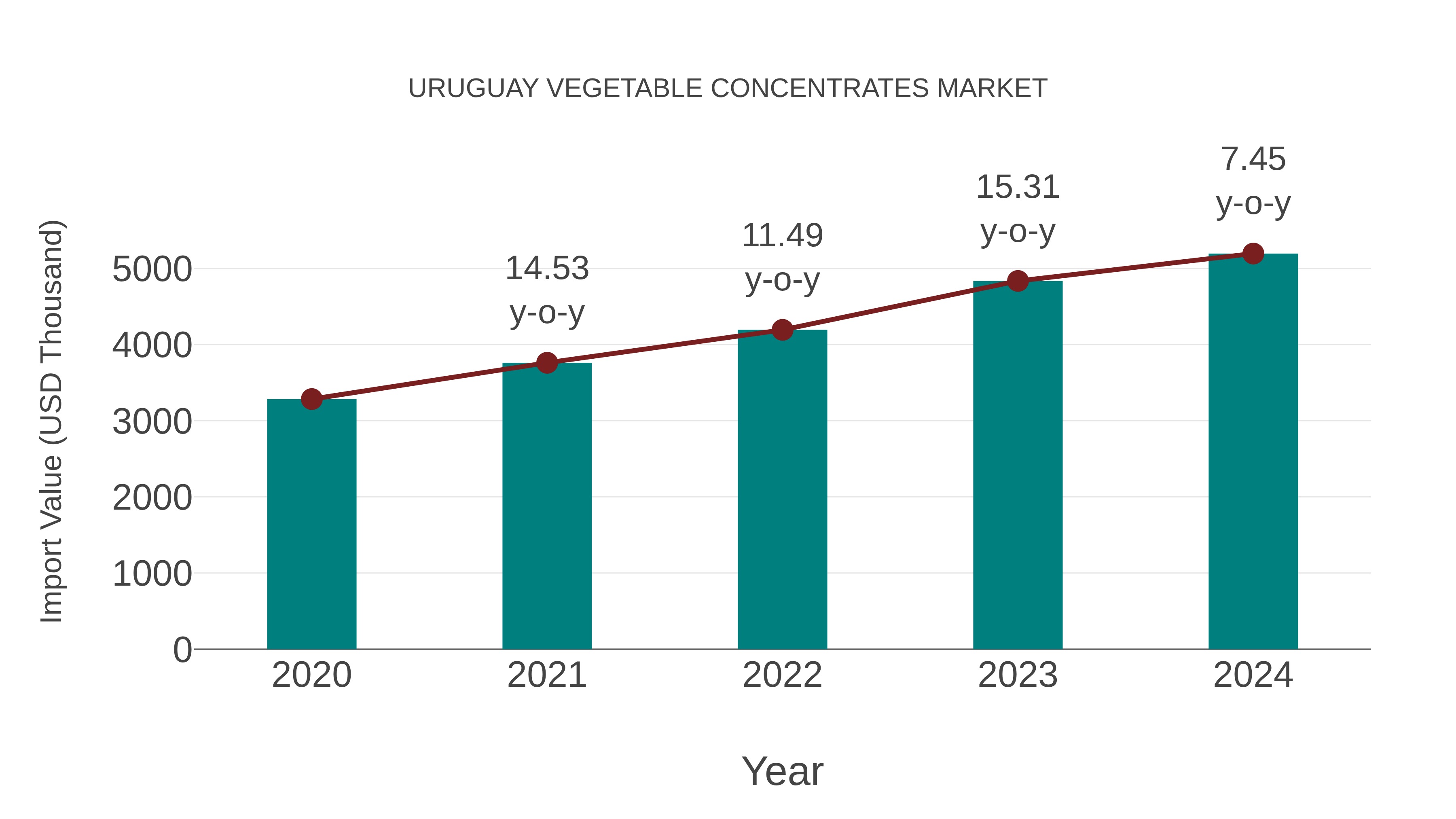  Uruguay Vegetable Concentrates Market: Import Trend Analysis