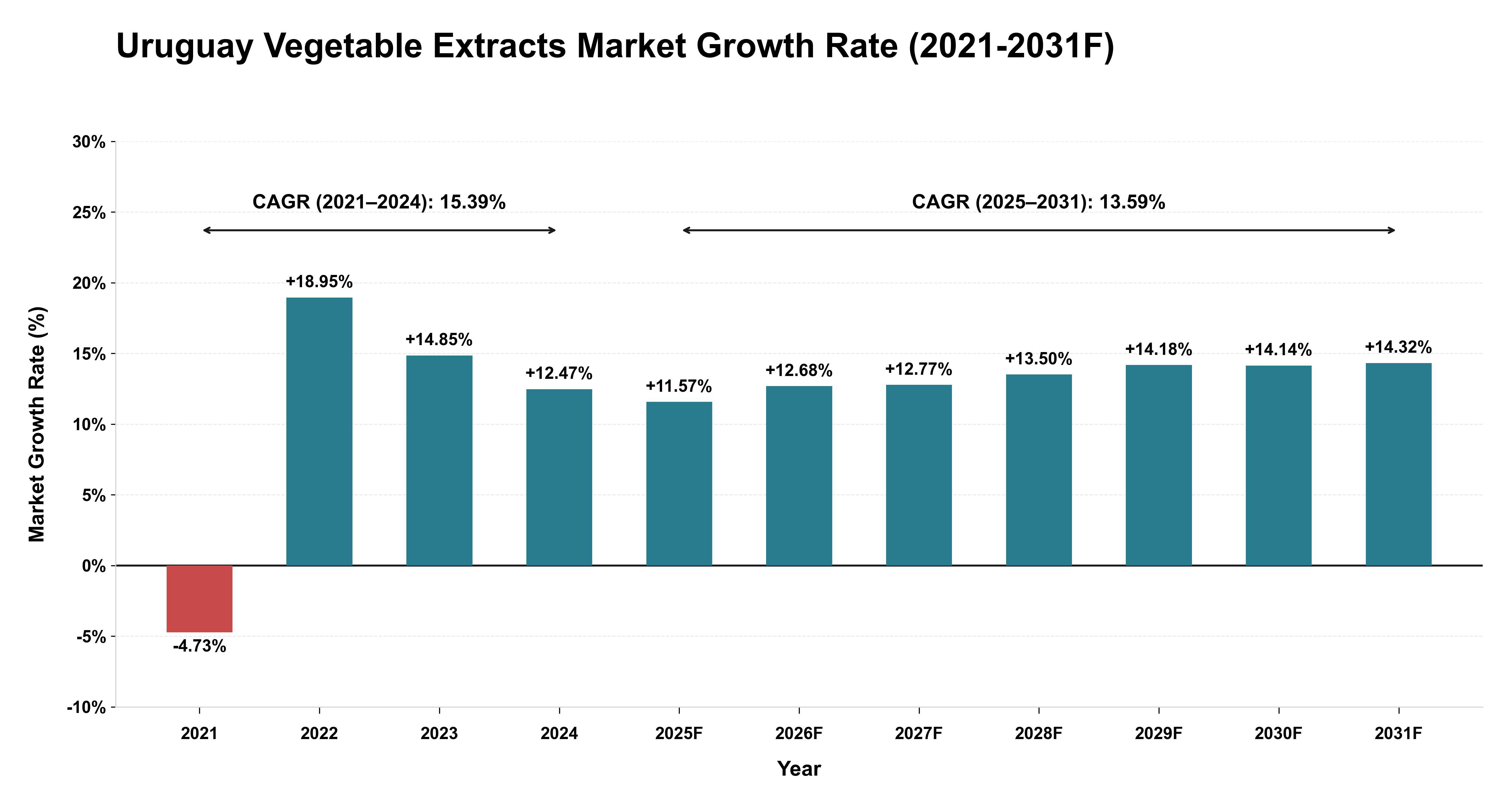 Uruguay Vegetable Extracts Market Year-wise Growth Rate (2021-2031F)