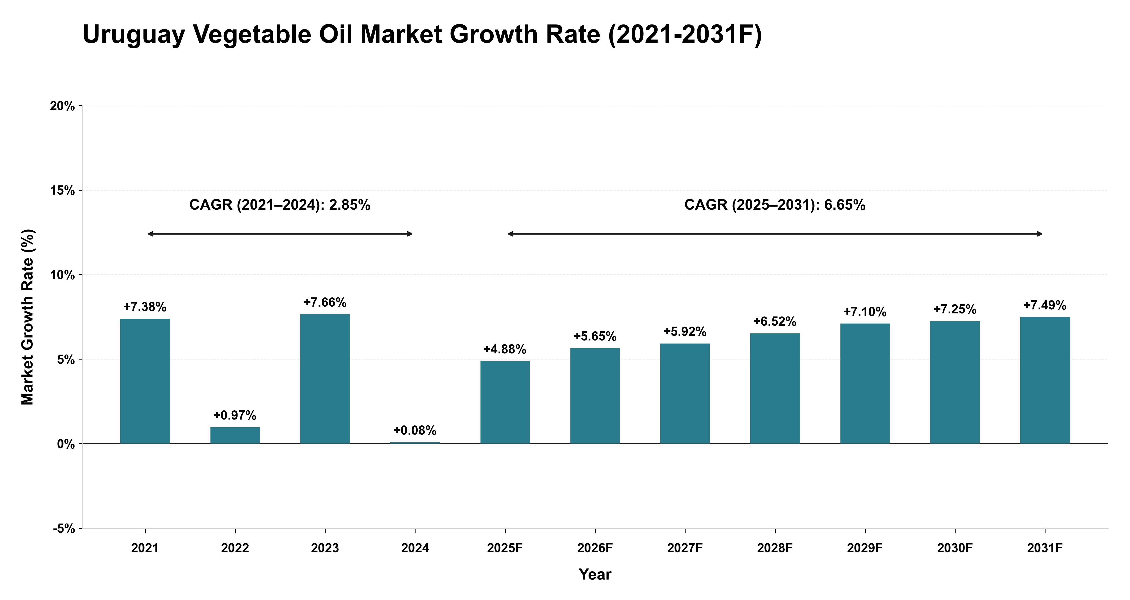 Uruguay Vegetable Oil Market Year-wise Growth Rate (2021-2031F)