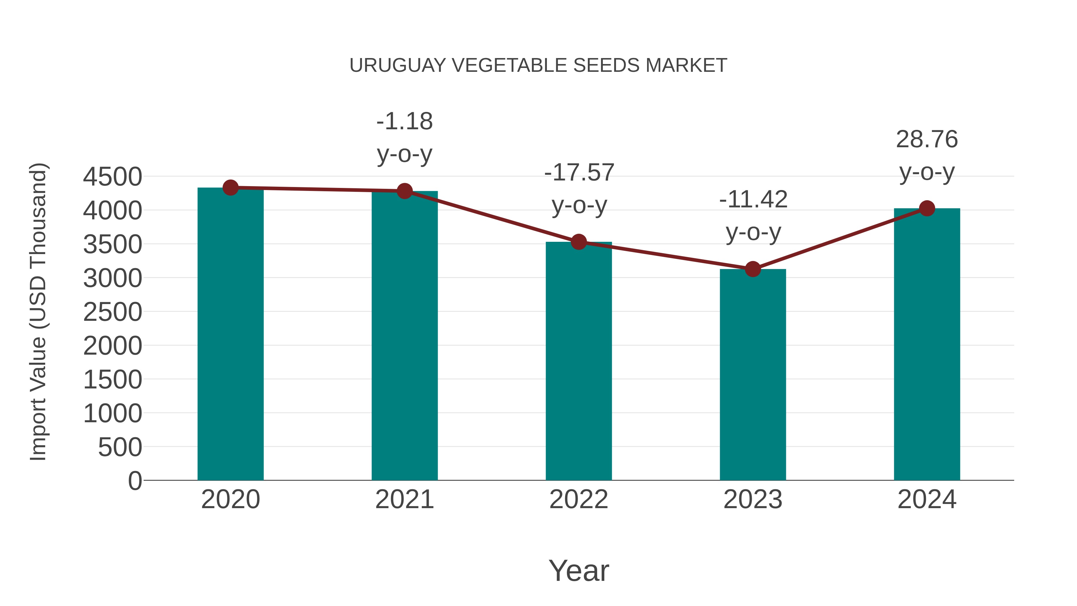  Uruguay Vegetable Seeds Market: Import Trend Analysis