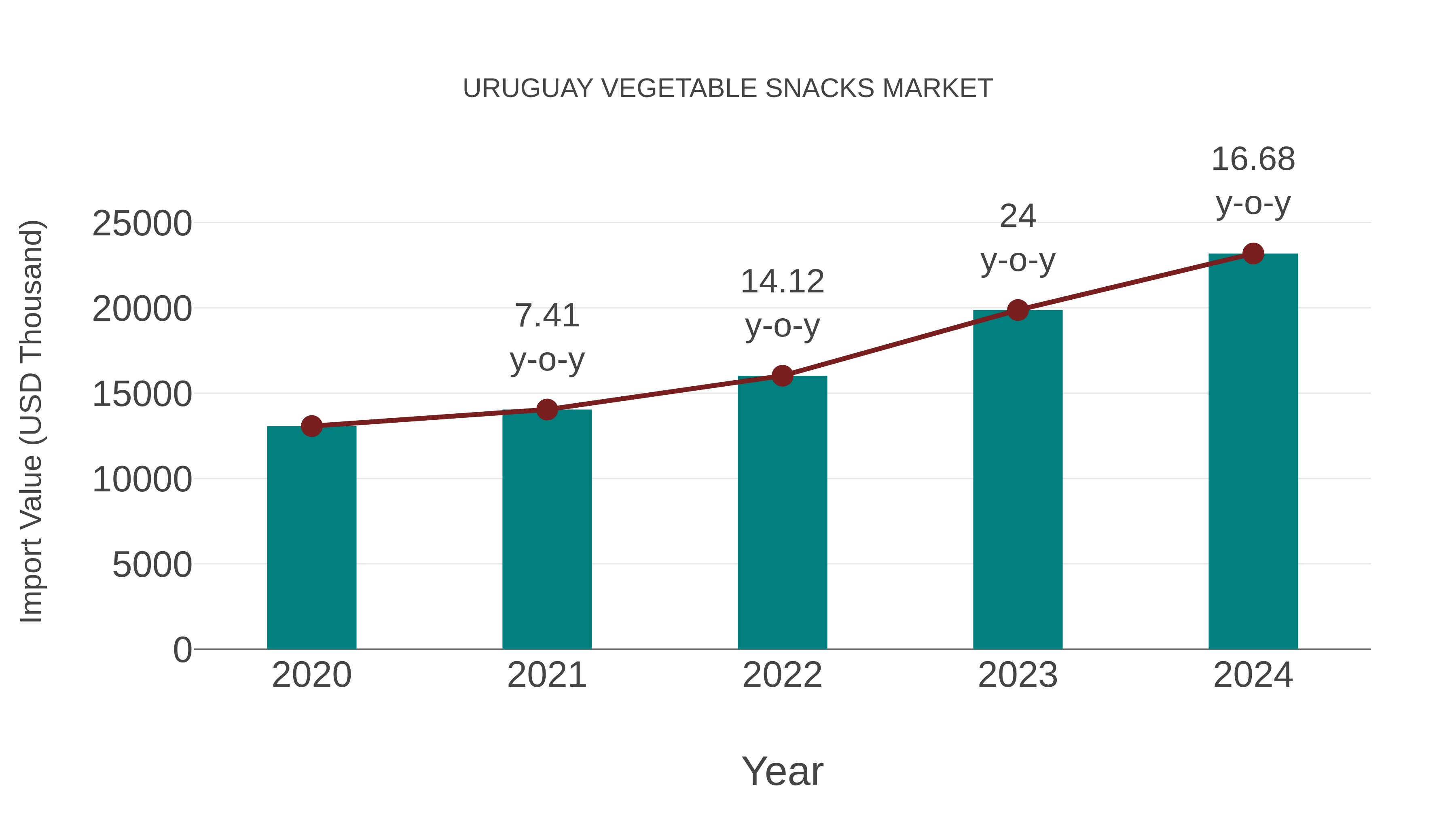  Uruguay Vegetable Snacks Market: Import Trend Analysis