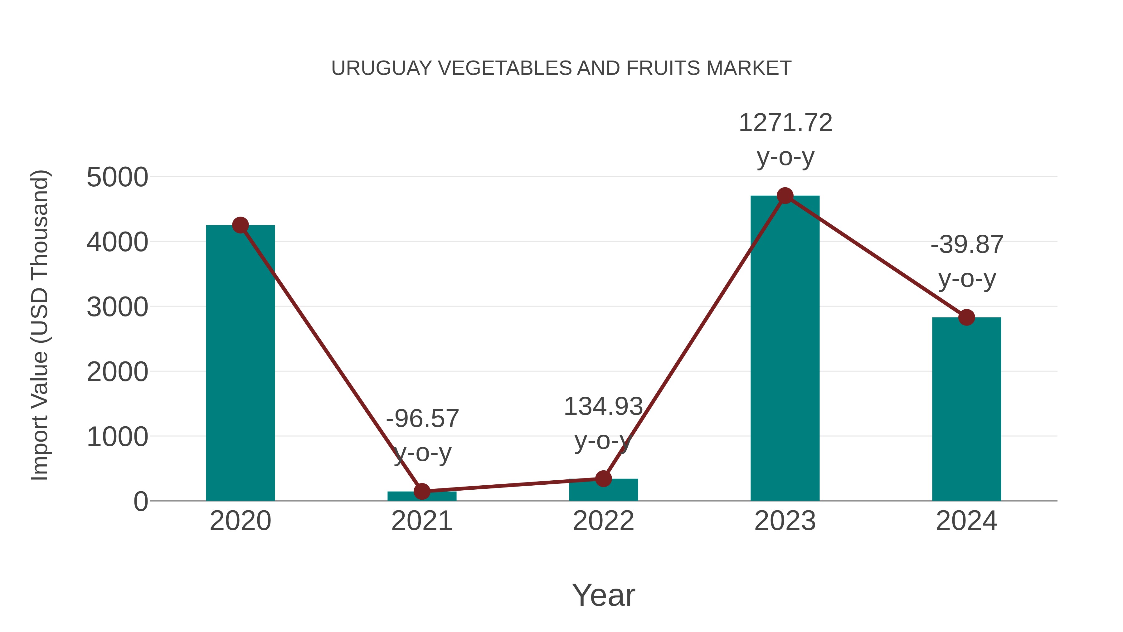  Uruguay Vegetables and Fruits Market: Import Trend Analysis