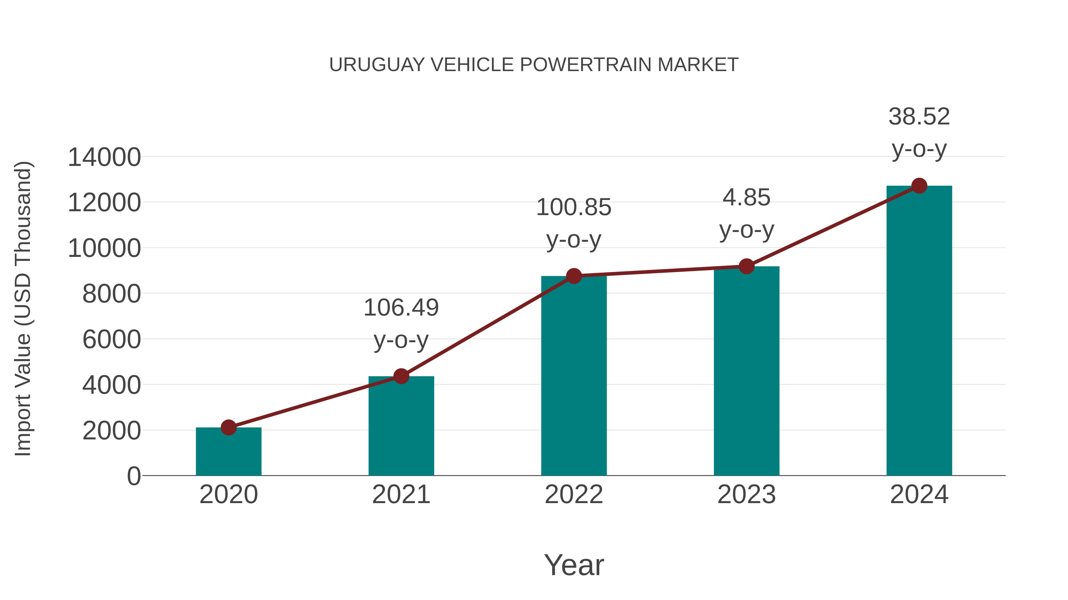Uruguay Vehicle Powertrain Market: Import Trend Analysis
