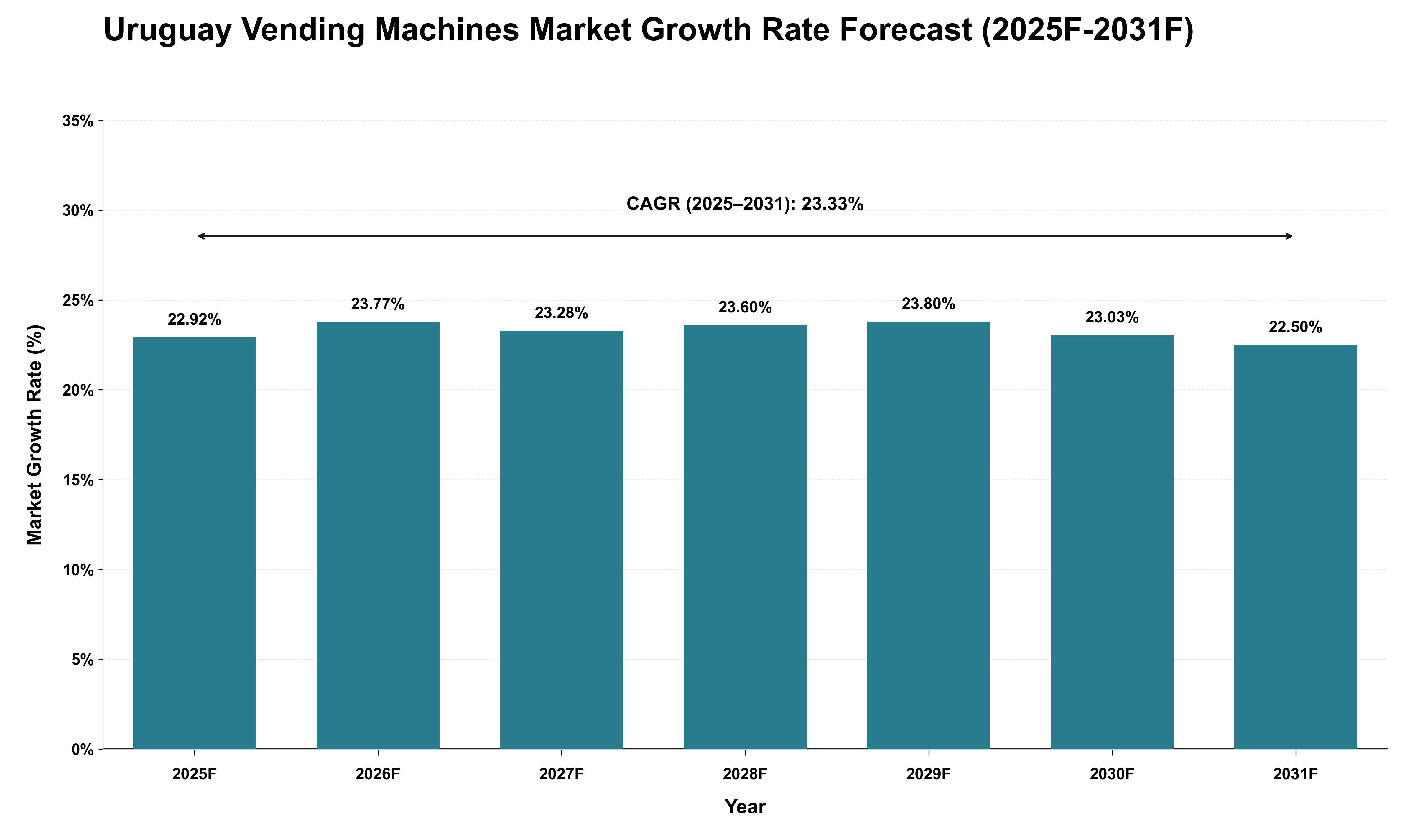 Uruguay Vending Machines Market Growth Rate Analysis (2025 - 2031)