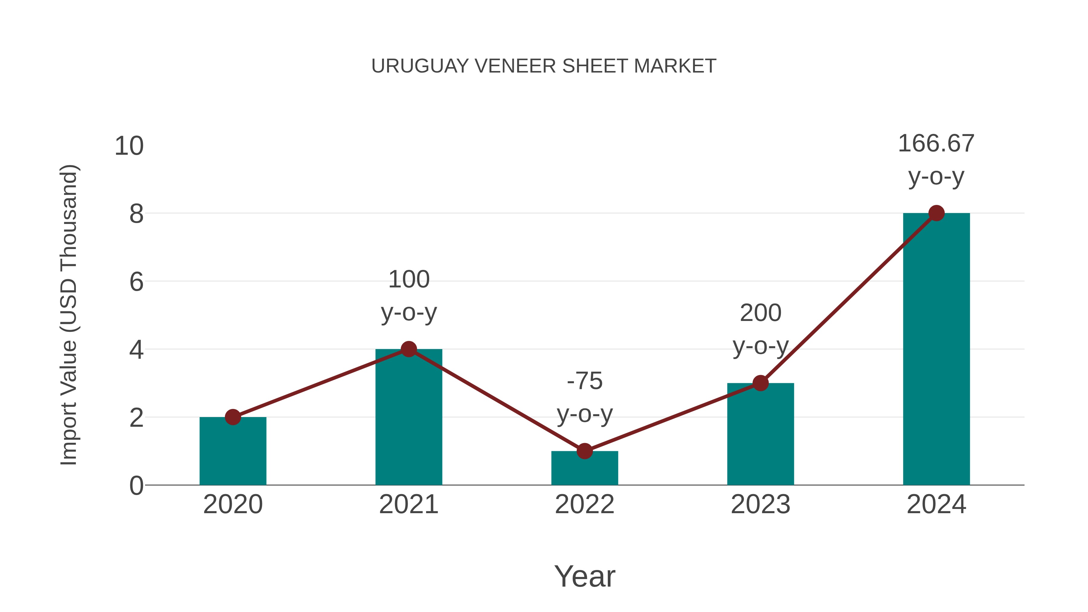 Uruguay Veneer Sheet Market: Import Trend Analysis