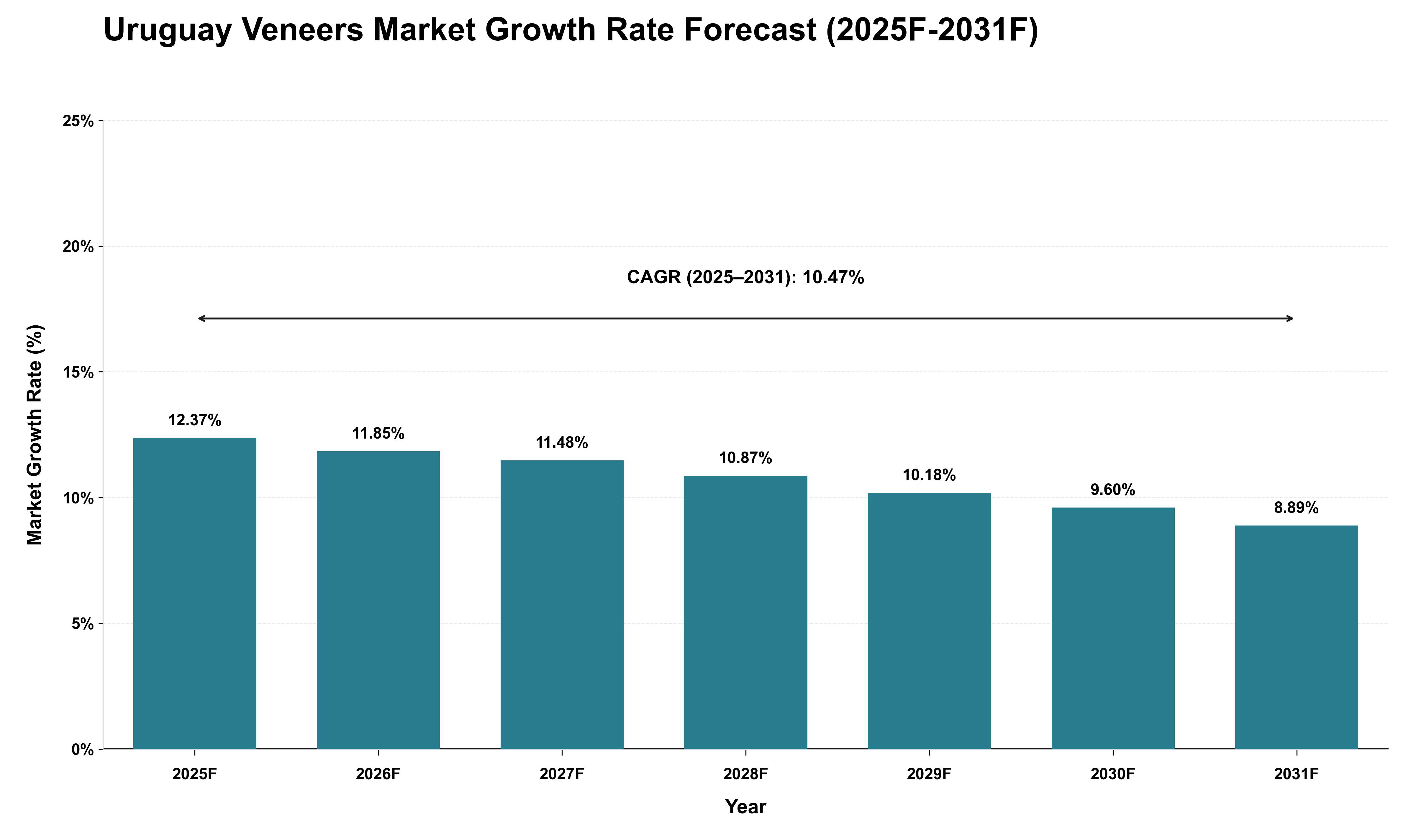 Uruguay Veneers Market Growth Rate Analysis (2025 - 2031)