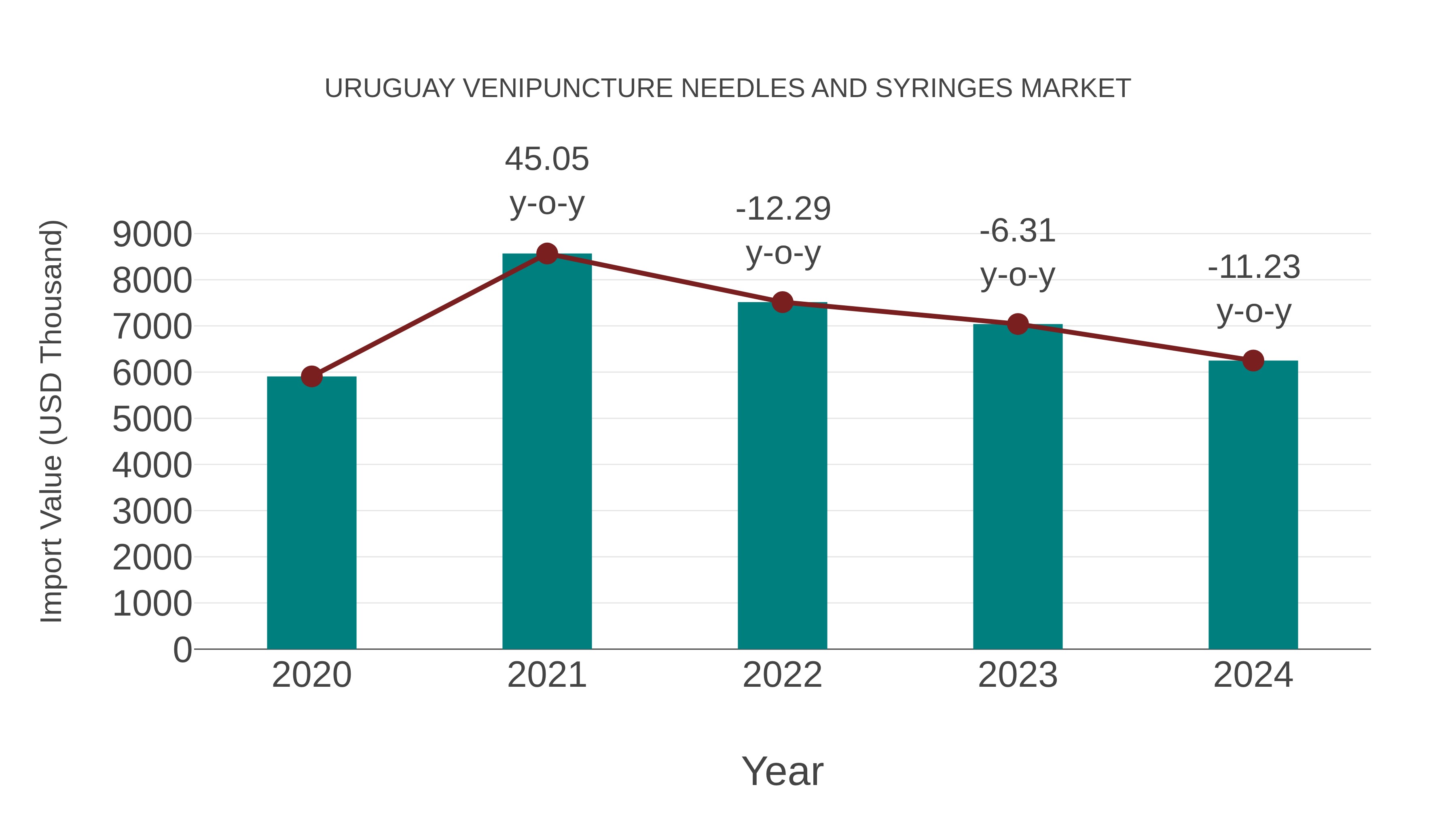  Uruguay Venipuncture Needles and Syringes Market: Import Trend Analysis