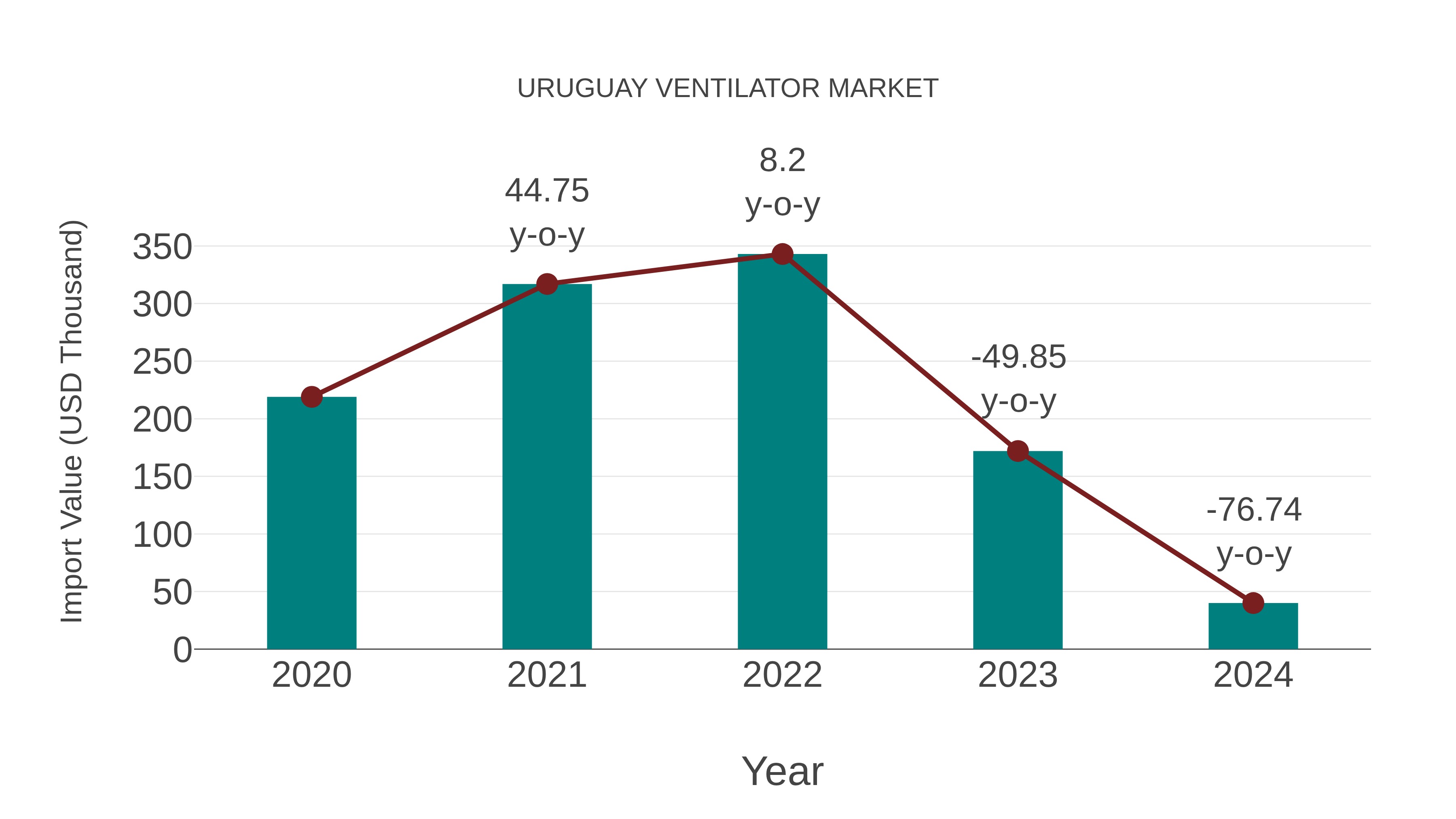  Uruguay Ventilator Market: Import Trend Analysis