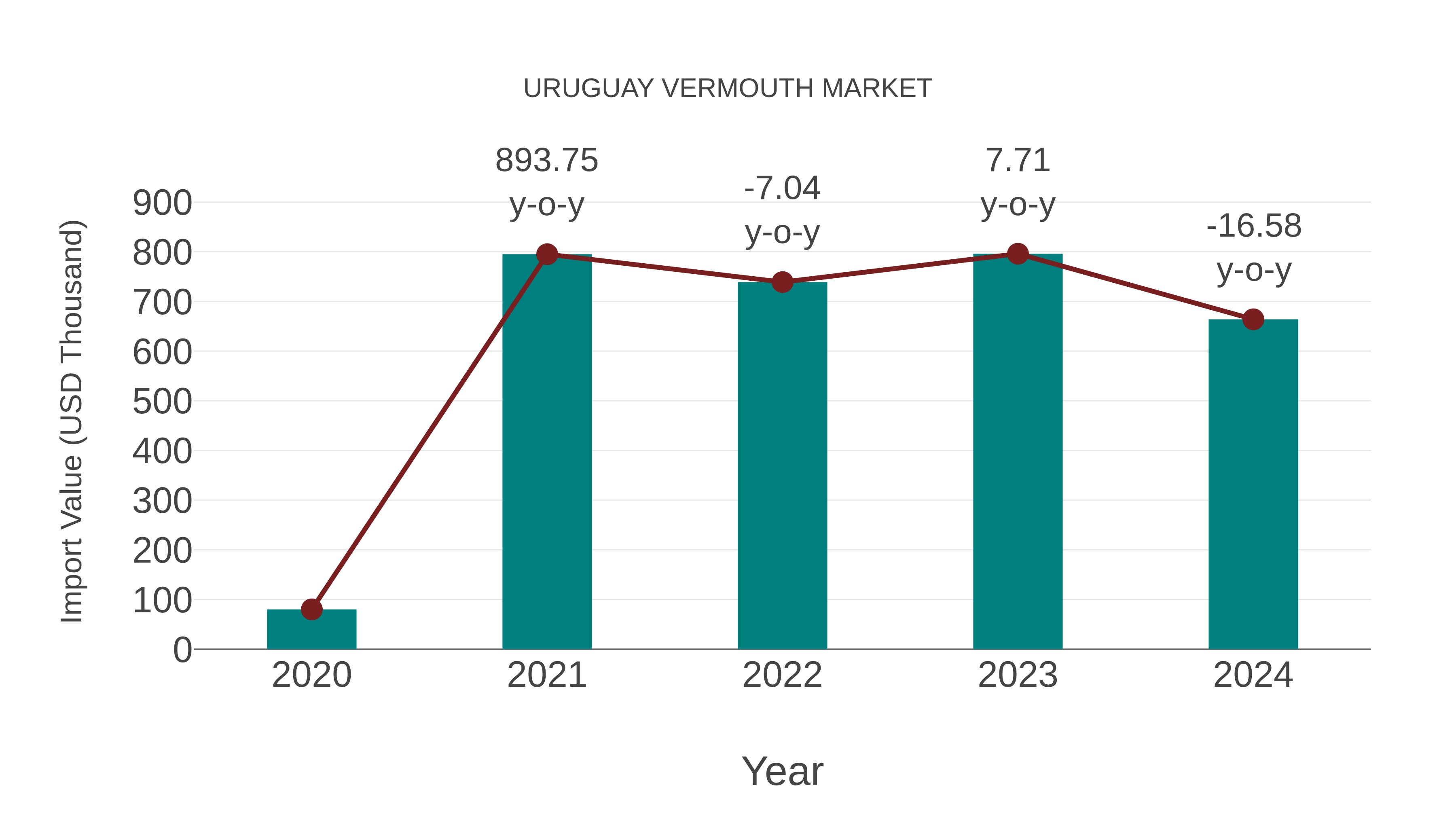  Uruguay Vermouth Market: Import Trend Analysis