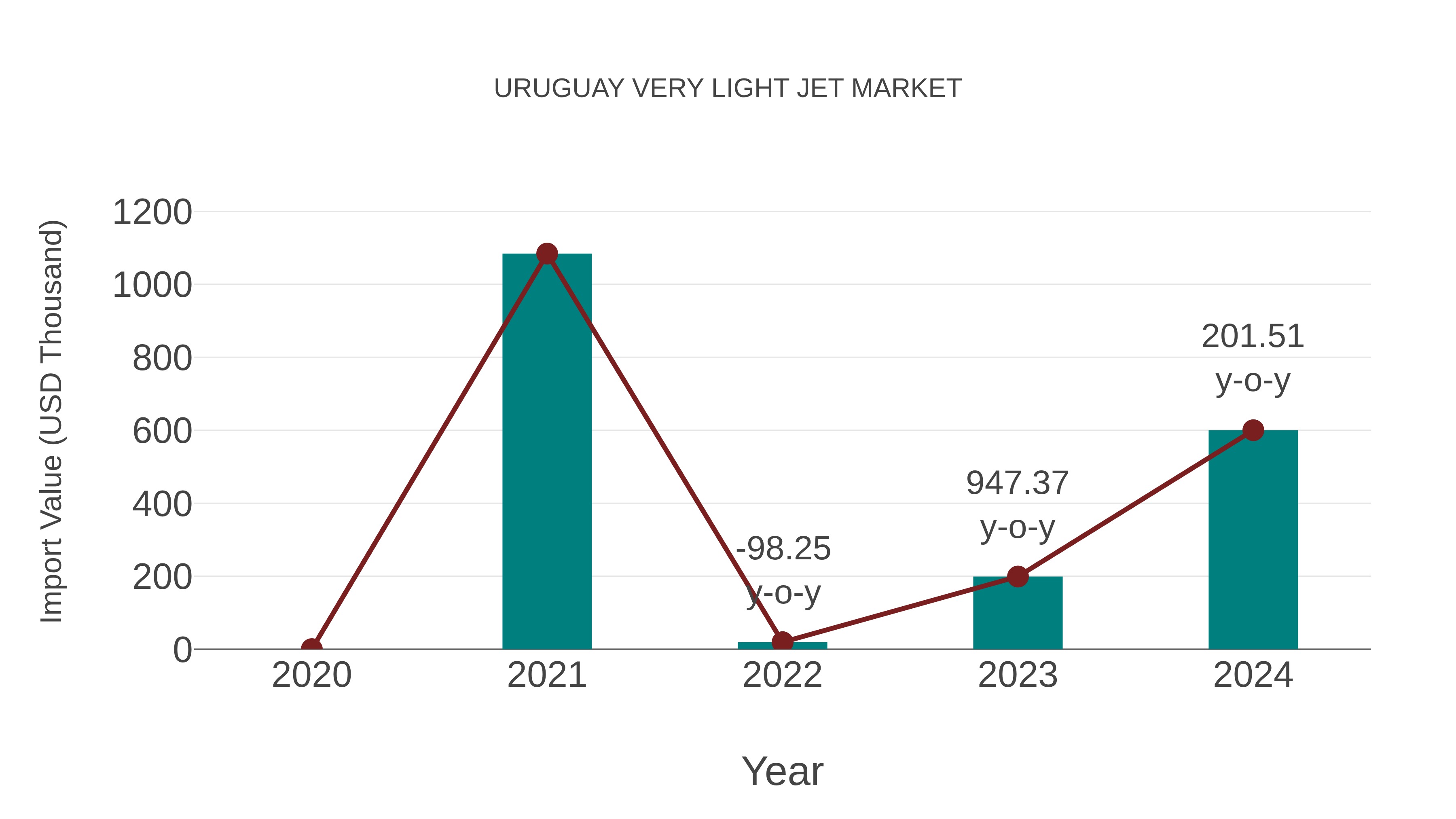 Uruguay Very Light Jet Market: Import Trend Analysis