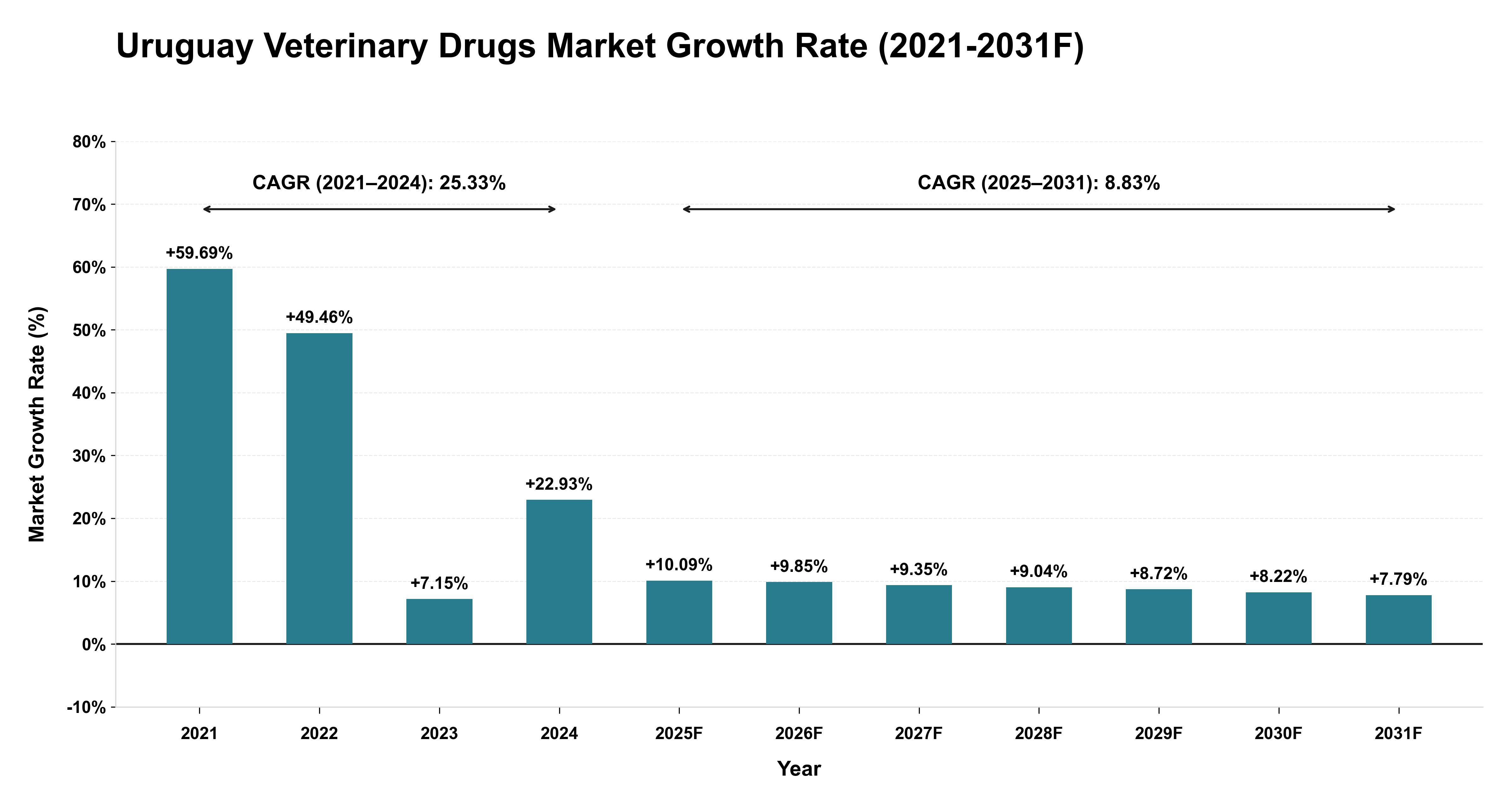 Uruguay Veterinary Drugs Market Year-wise Growth Rate (2021-2031F)