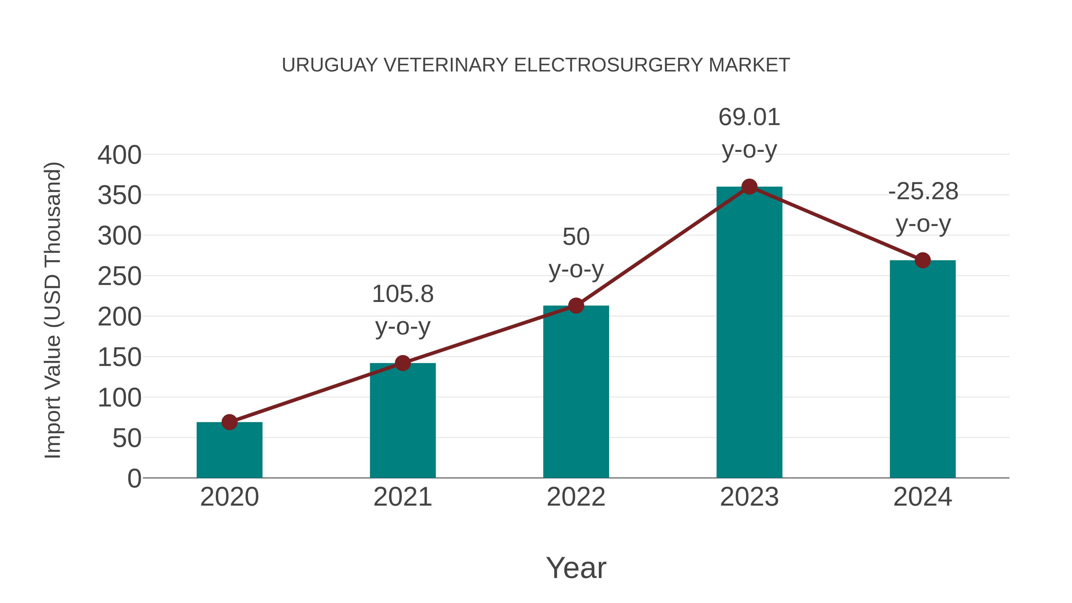  Uruguay Veterinary Electrosurgery Market: Import Trend Analysis