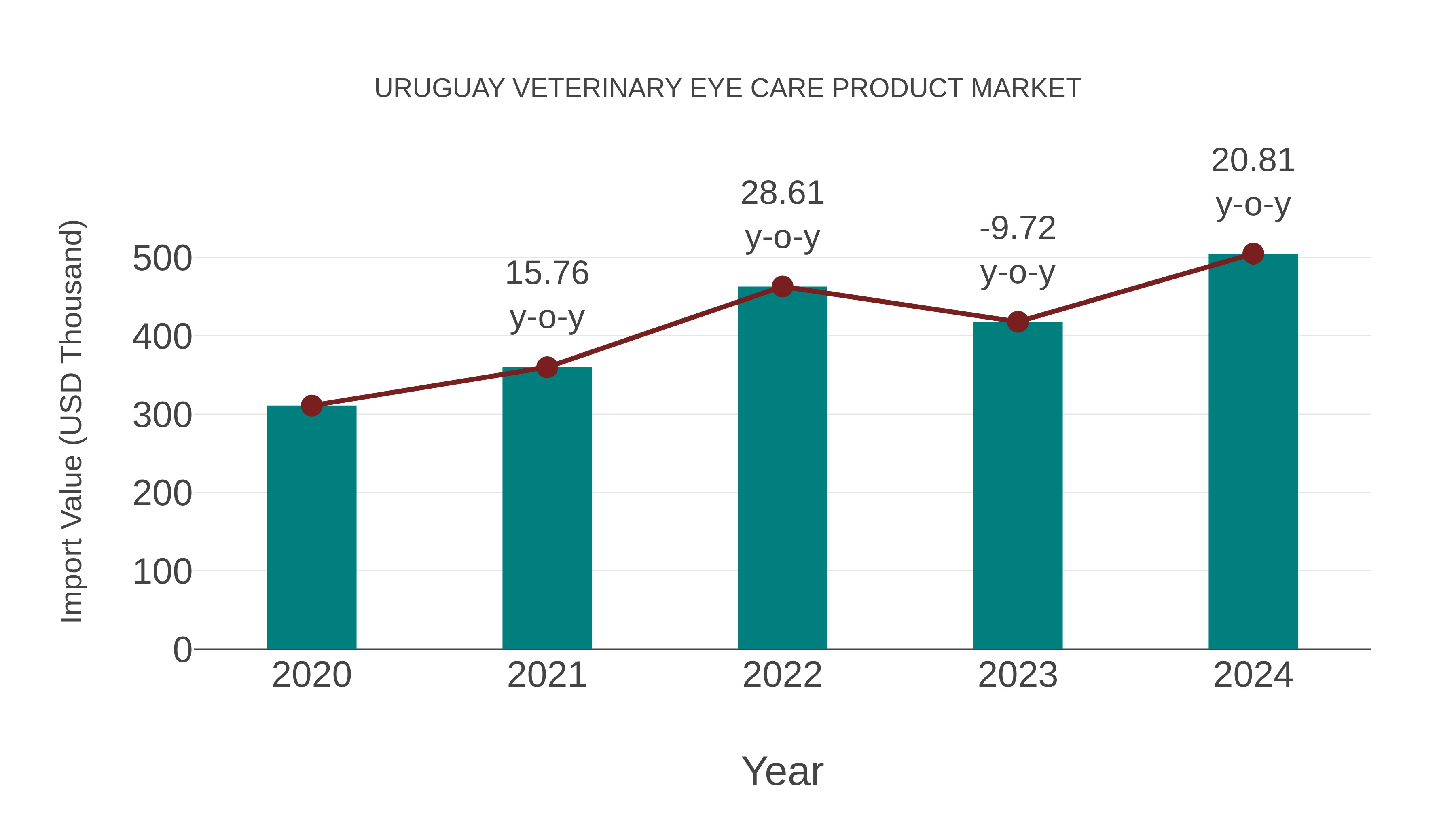  Uruguay Veterinary Eye Care Product Market: Import Trend Analysis