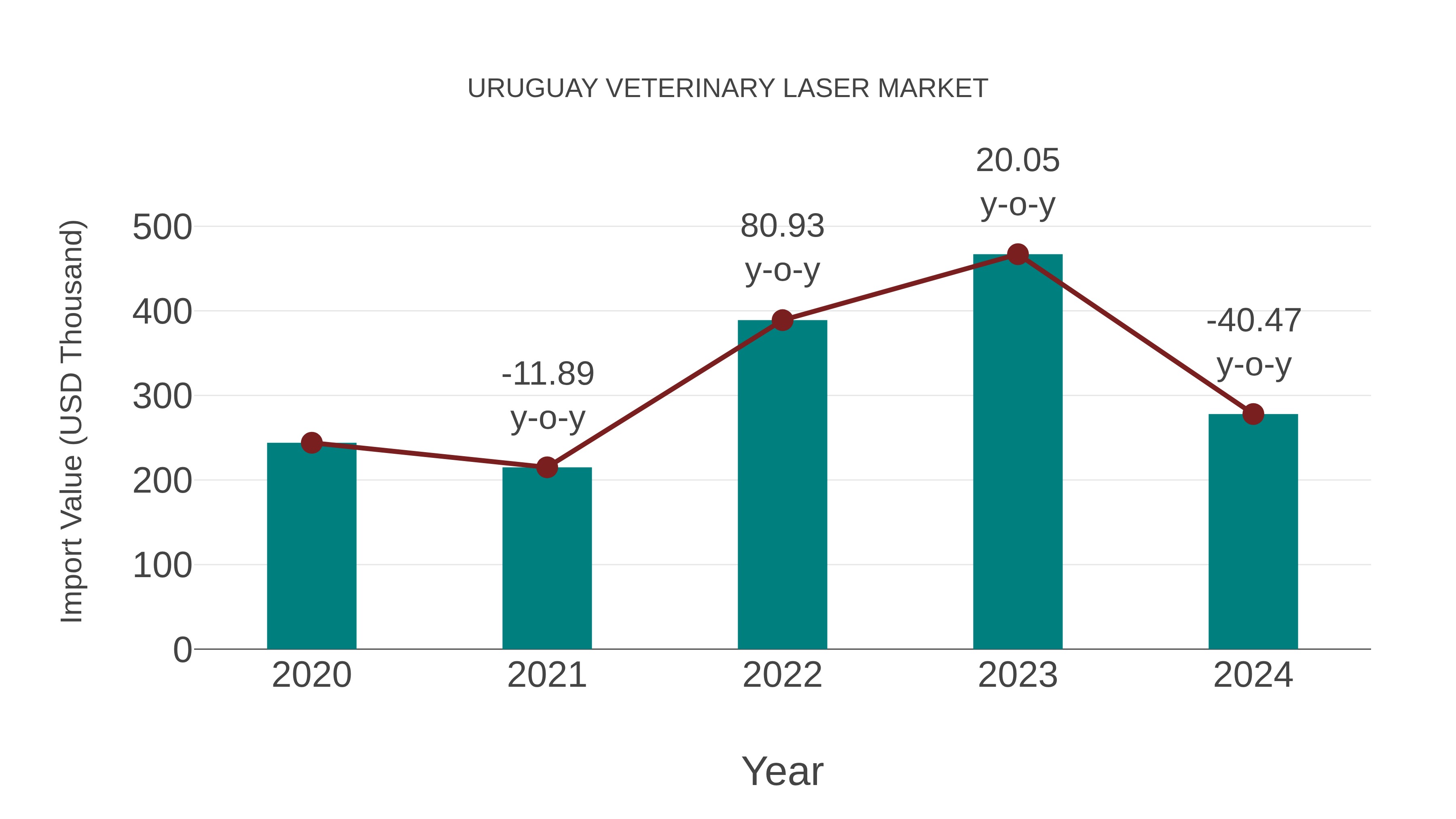  Uruguay Veterinary Laser Market: Import Trend Analysis