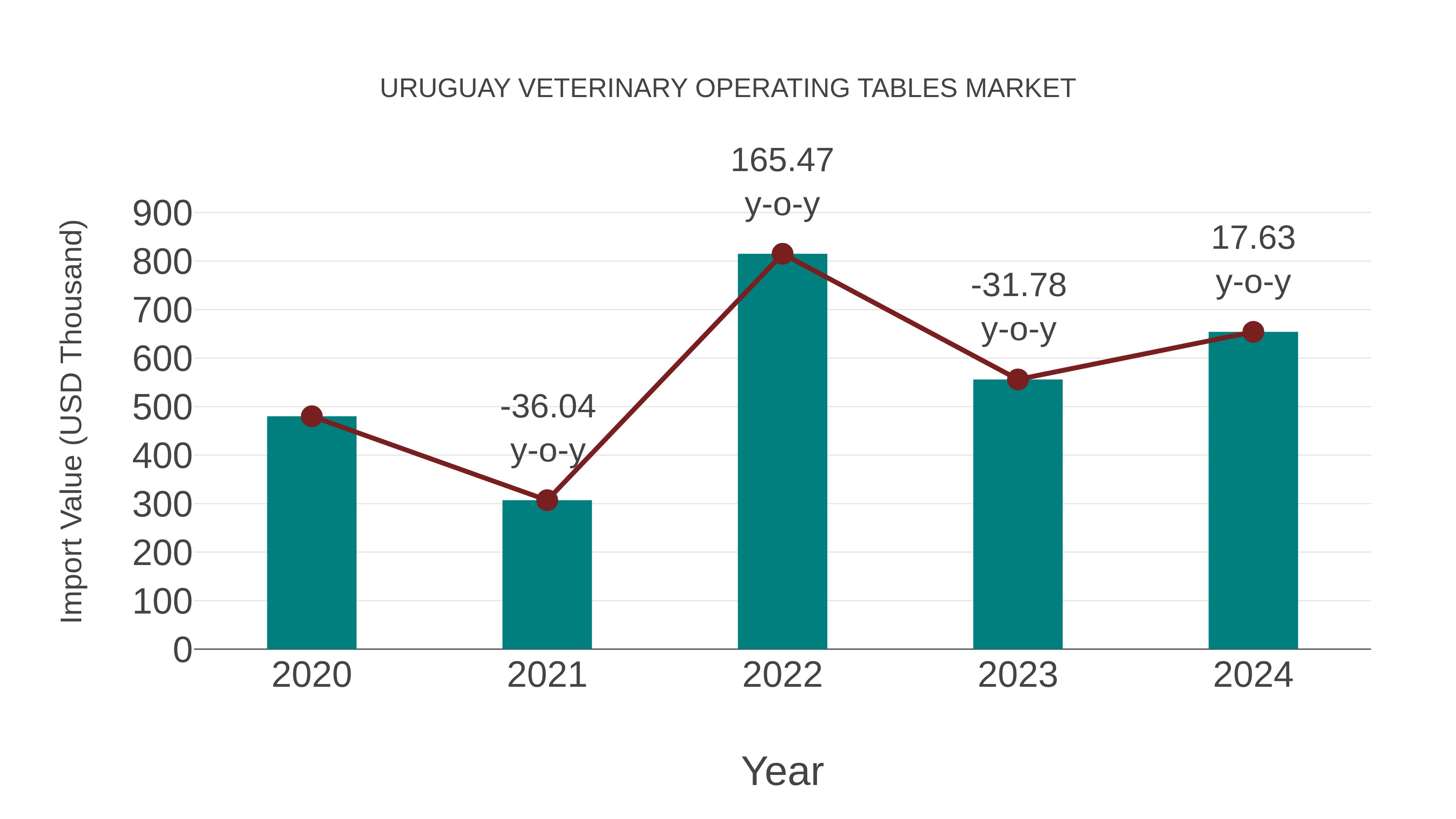 Uruguay Veterinary Operating Tables Market: Import Trend Analysis