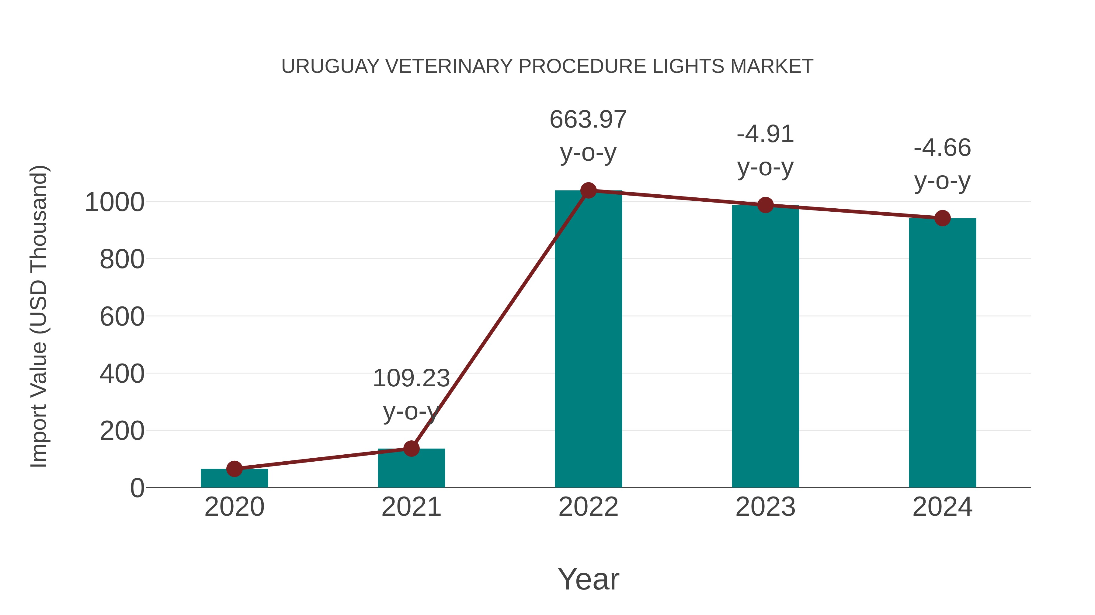 Uruguay Veterinary Procedure Lights Market: Import Trend Analysis