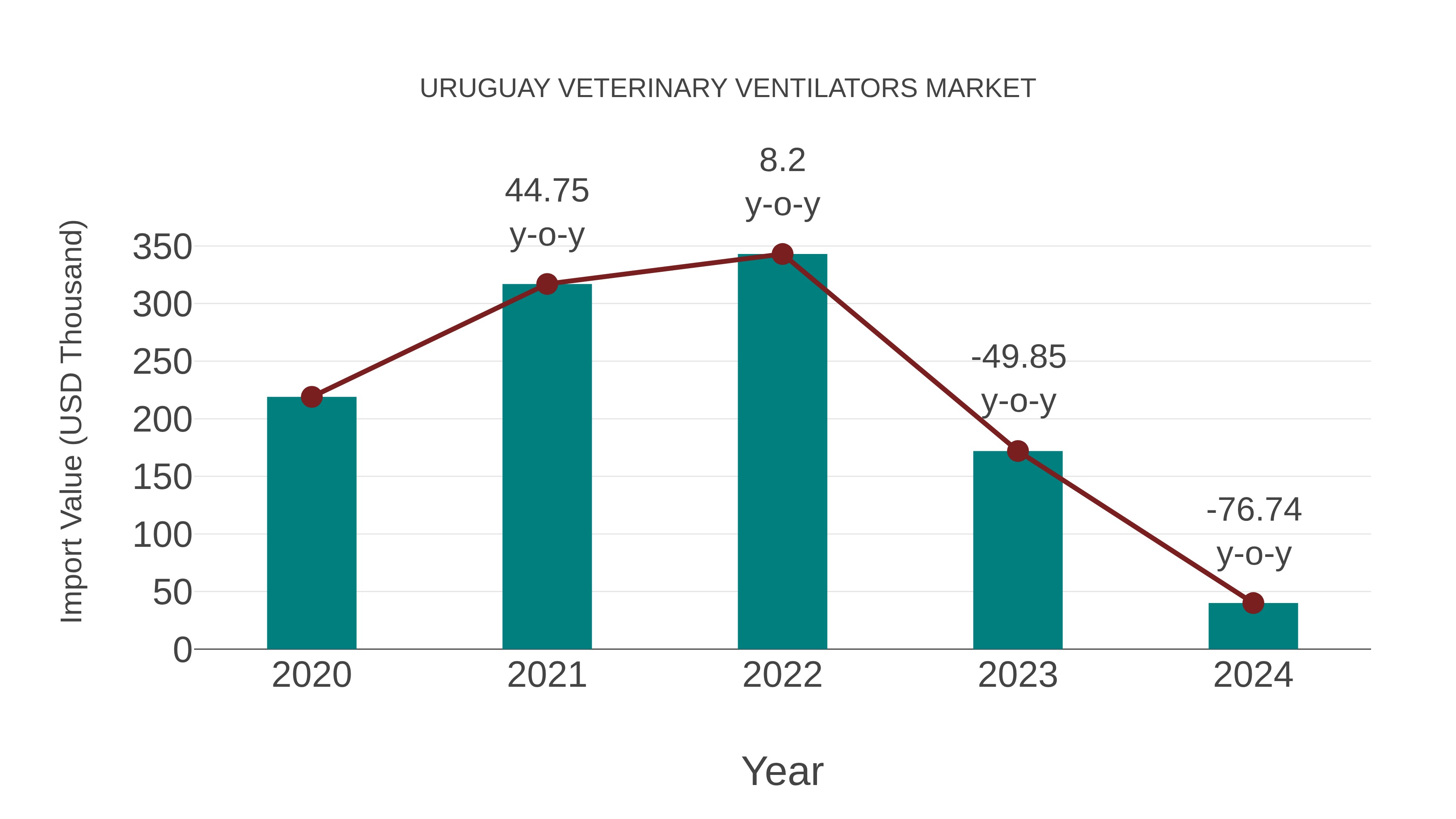 Uruguay Veterinary Ventilators Market: Import Trend Analysis