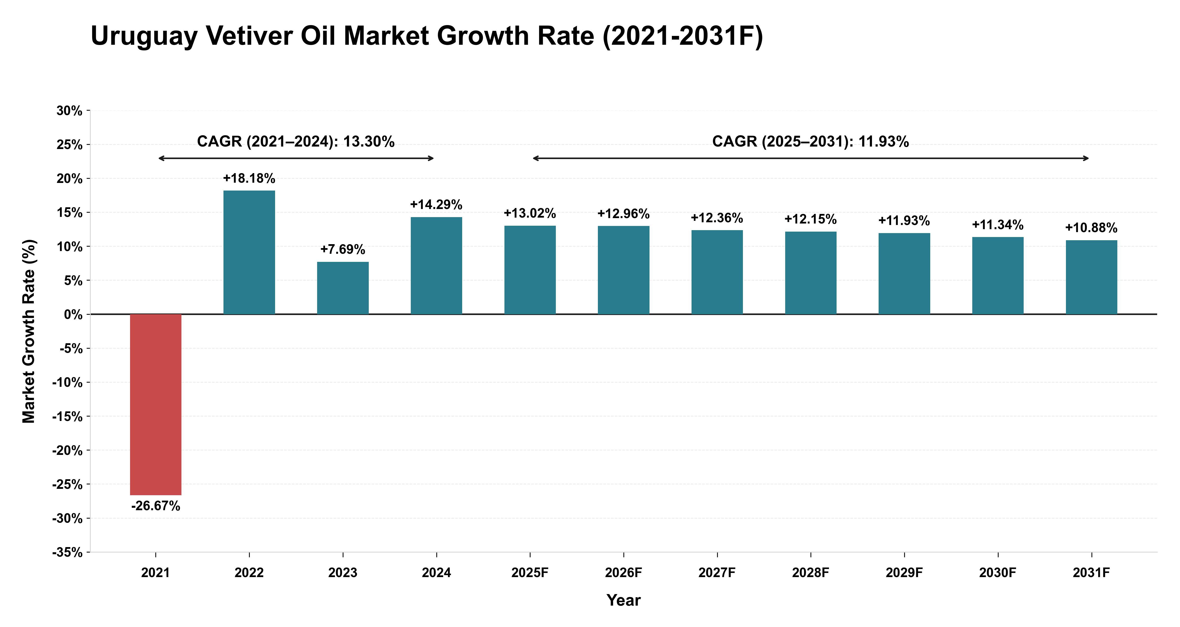 Uruguay Vetiver Oil Market Year-wise Growth Rate (2021-2031F)